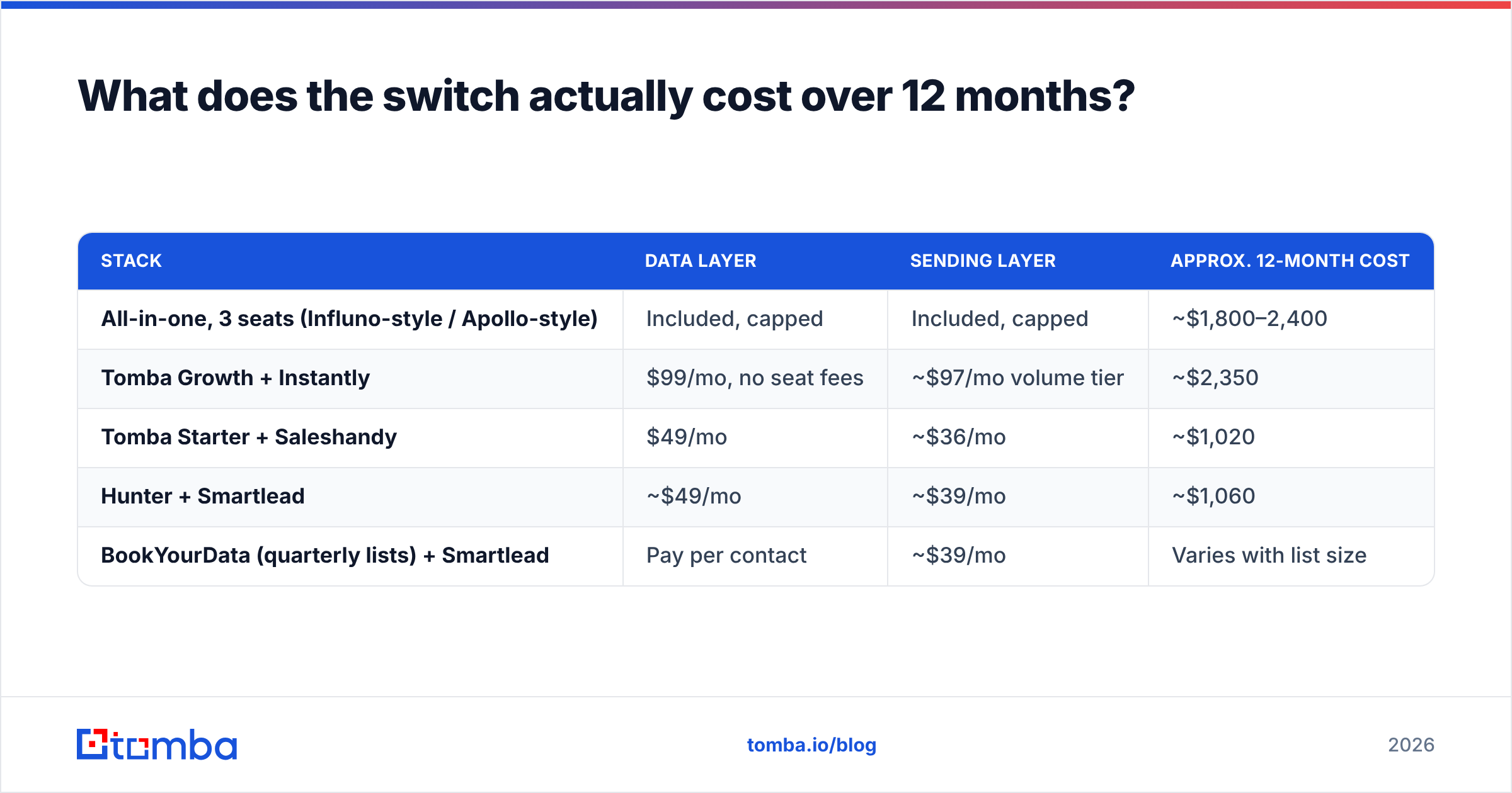 Diagram: What does the switch actually cost over 12 months