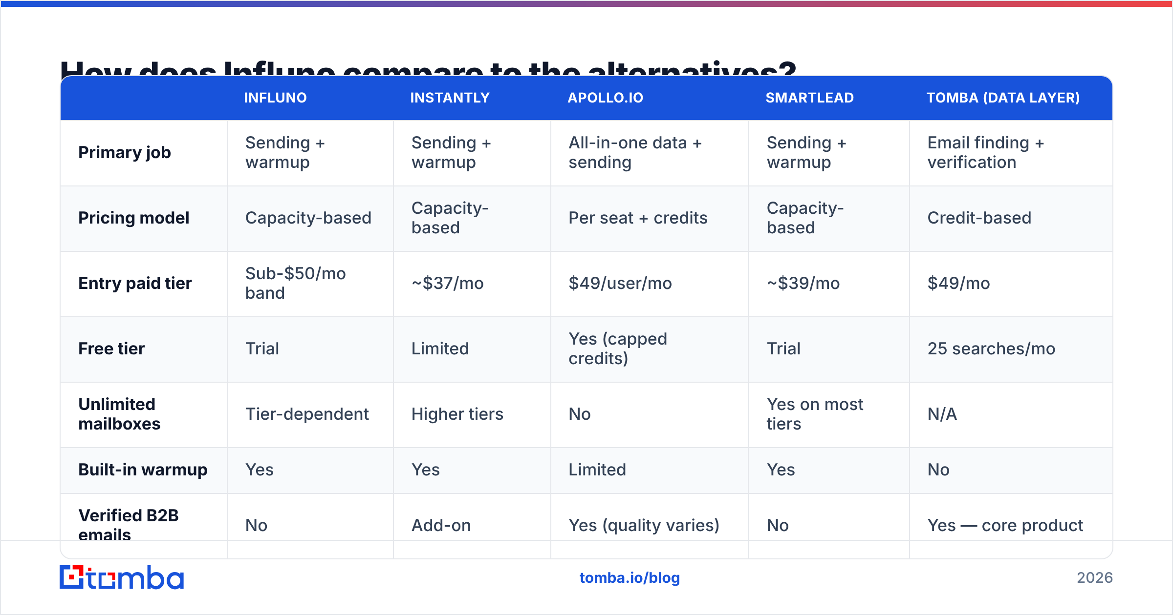 Diagram: How does Influno compare to the alternatives