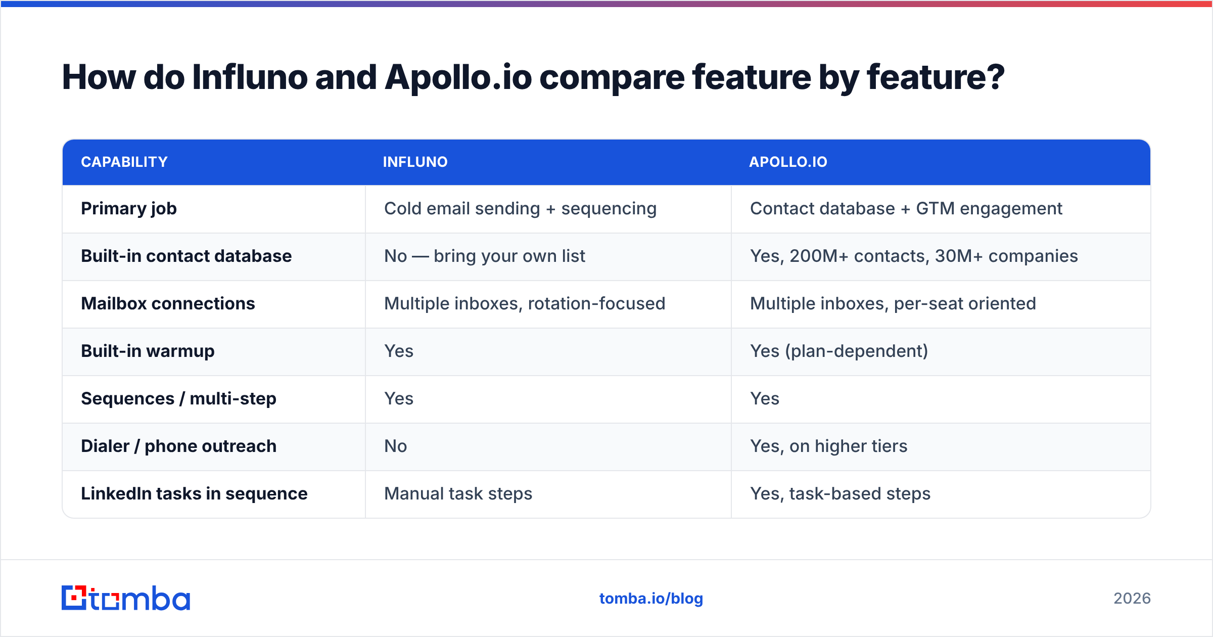 Influno vs Apollo.io feature comparison diagram