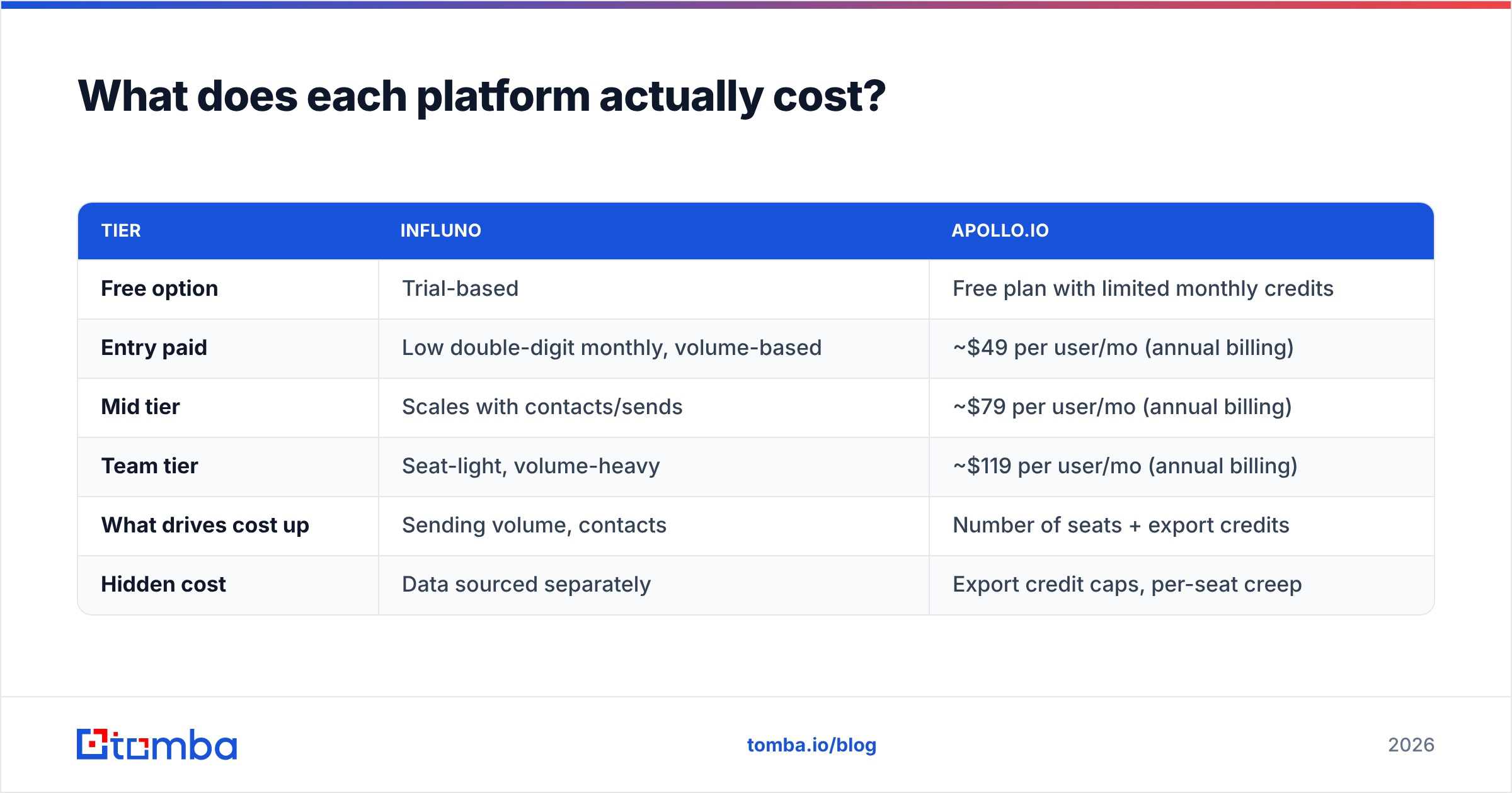 Influno vs Apollo.io pricing comparison diagram
