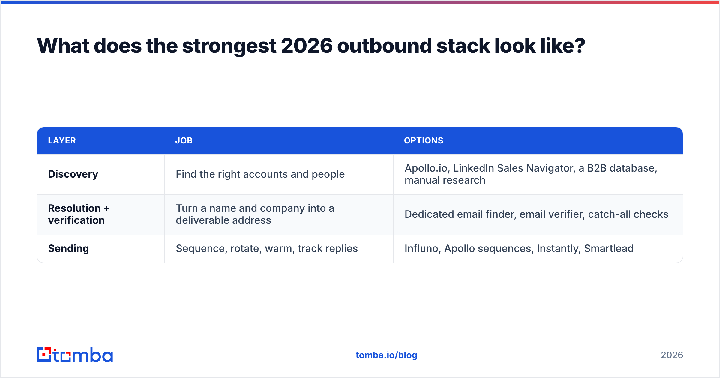 Influno vs Apollo.io: the strongest 2026 outbound stack diagram