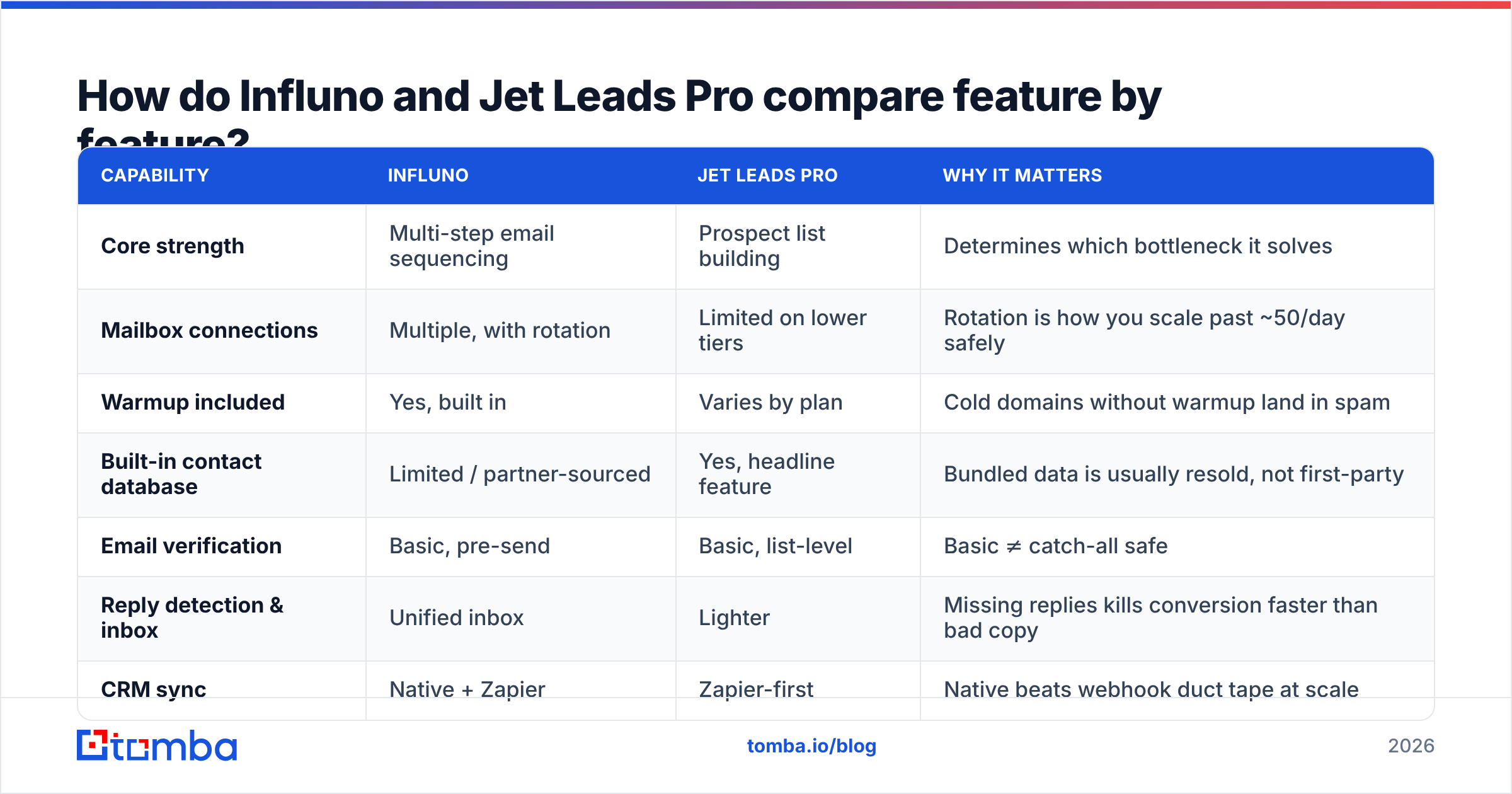 Diagram: Influno vs Jet Leads Pro compared feature by feature