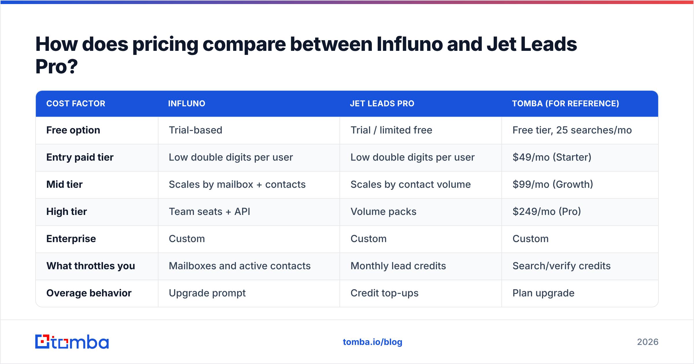 Diagram: Influno vs Jet Leads Pro pricing compared