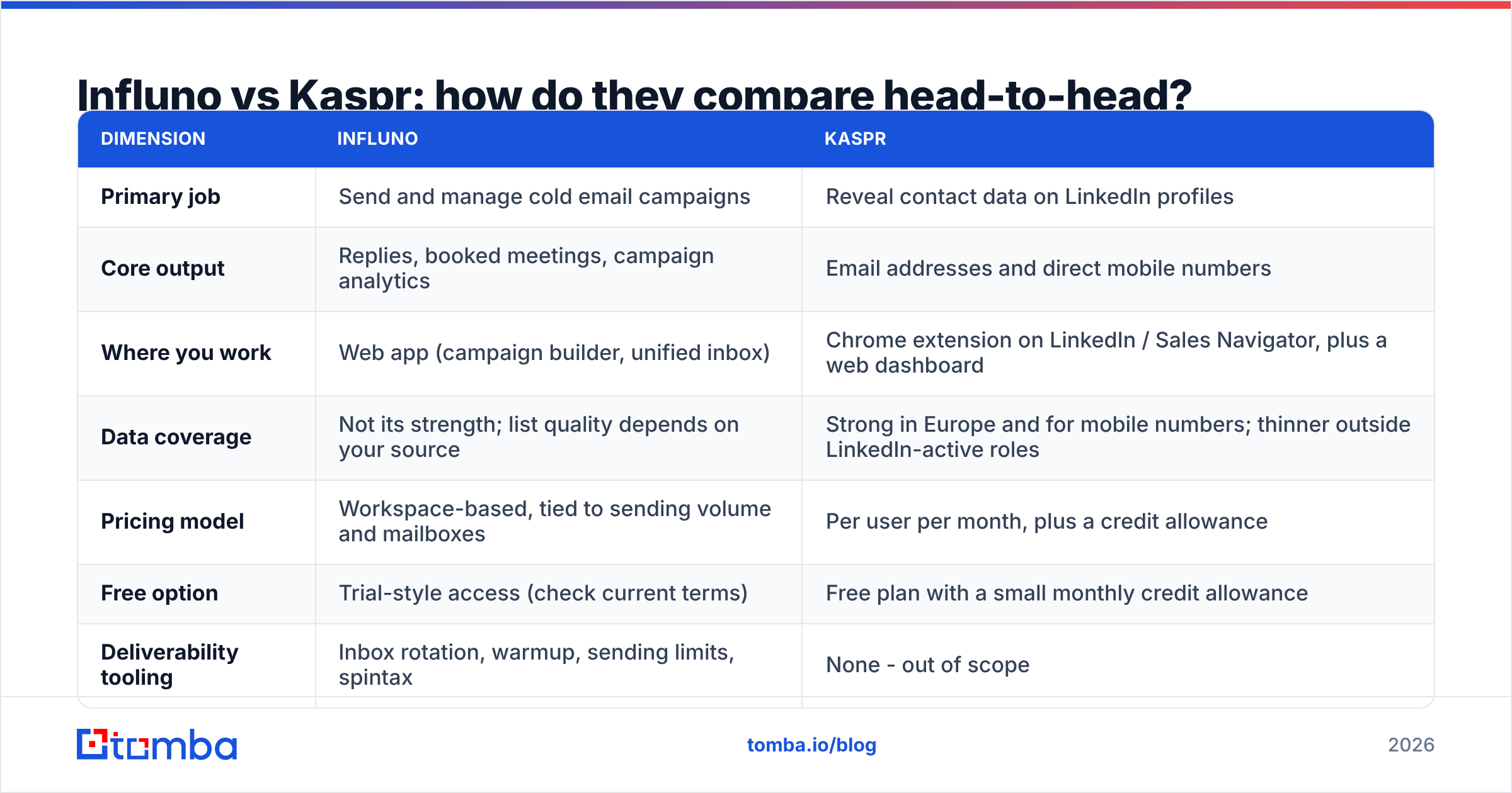 Diagram: Influno vs Kaspr: how do they compare head-to-head