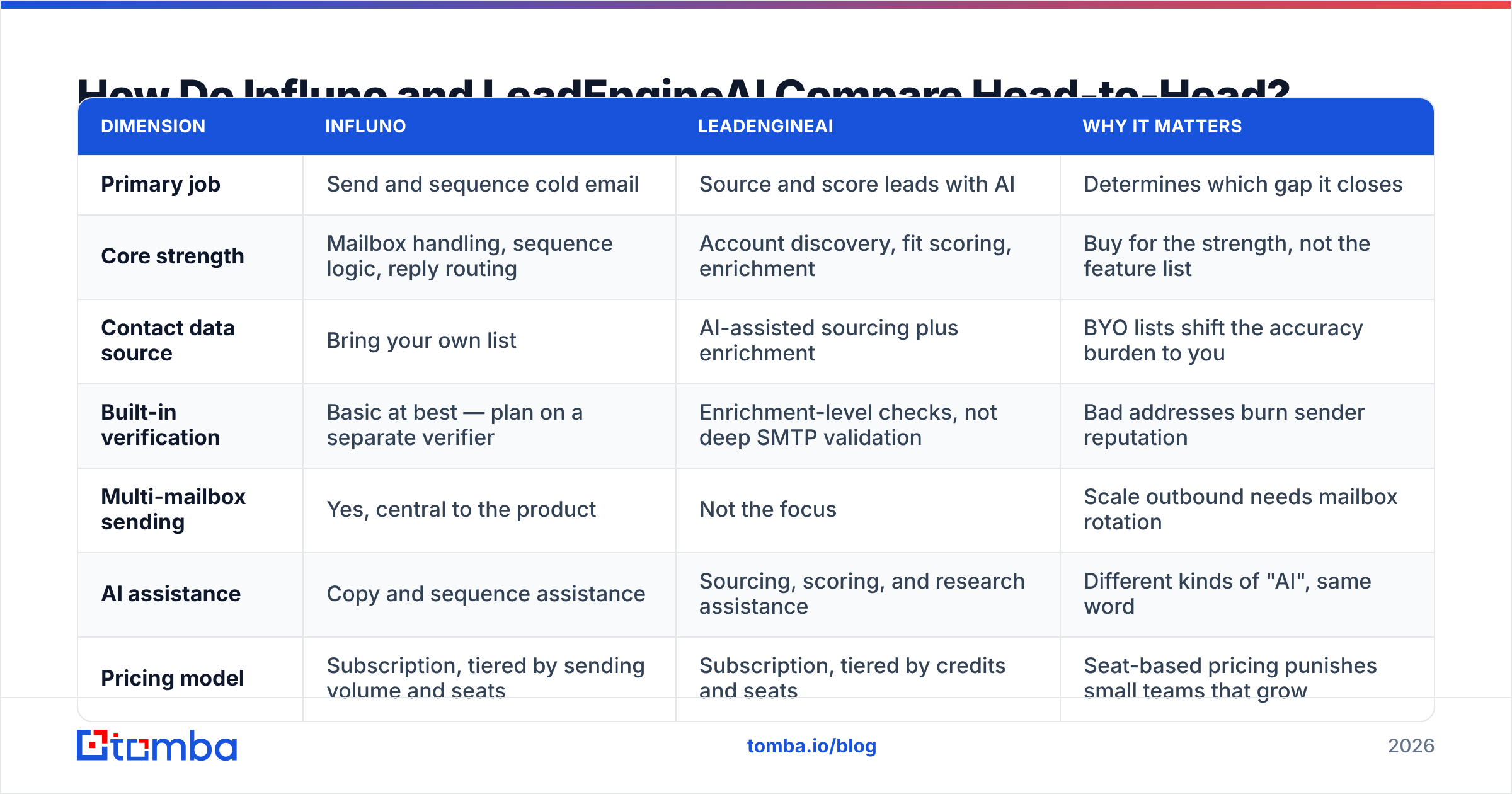 Diagram: How Do Influno and LeadEngineAI Compare Head-to-Head