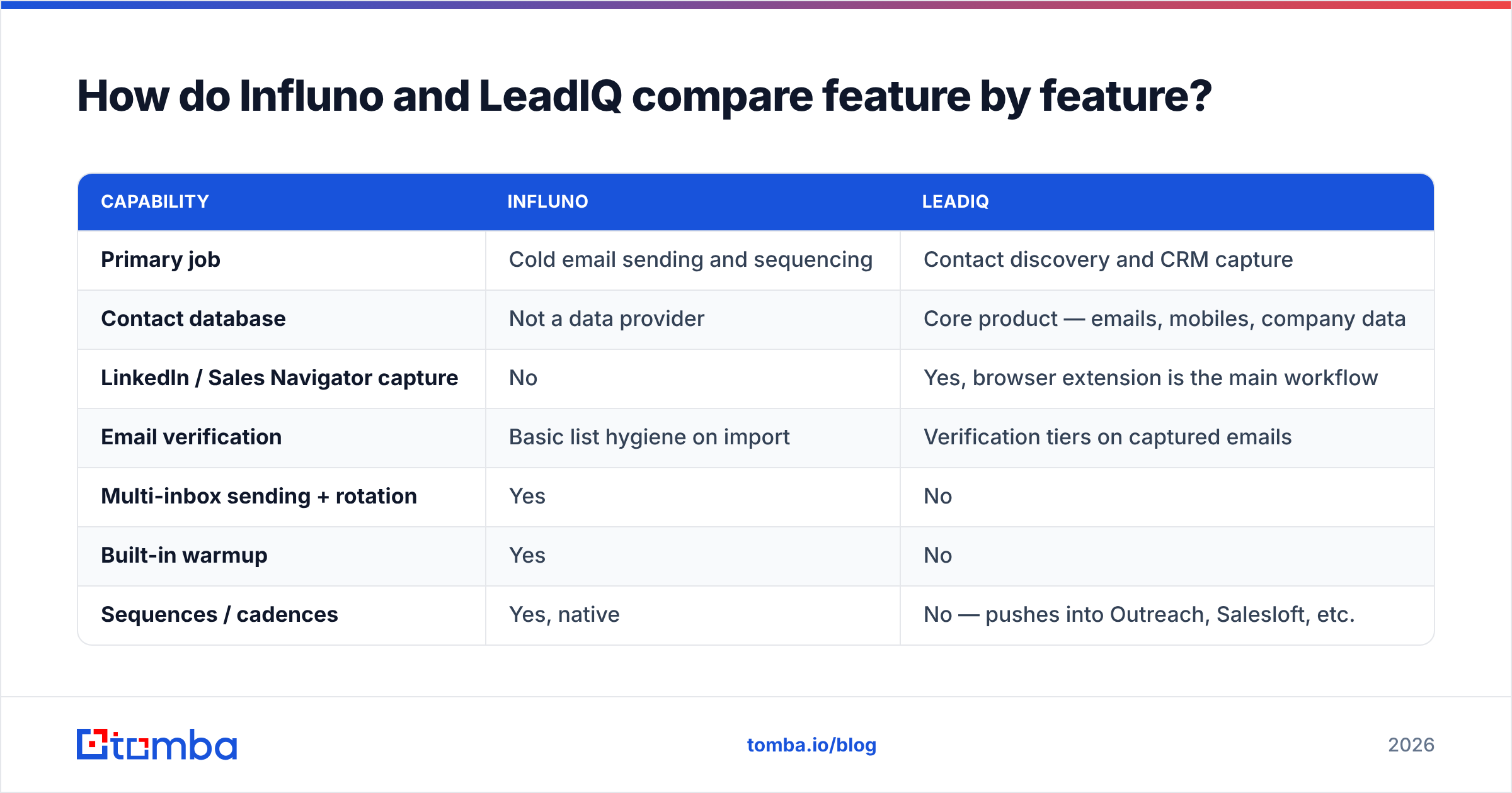 Diagram: How do Influno and LeadIQ compare feature by feature
