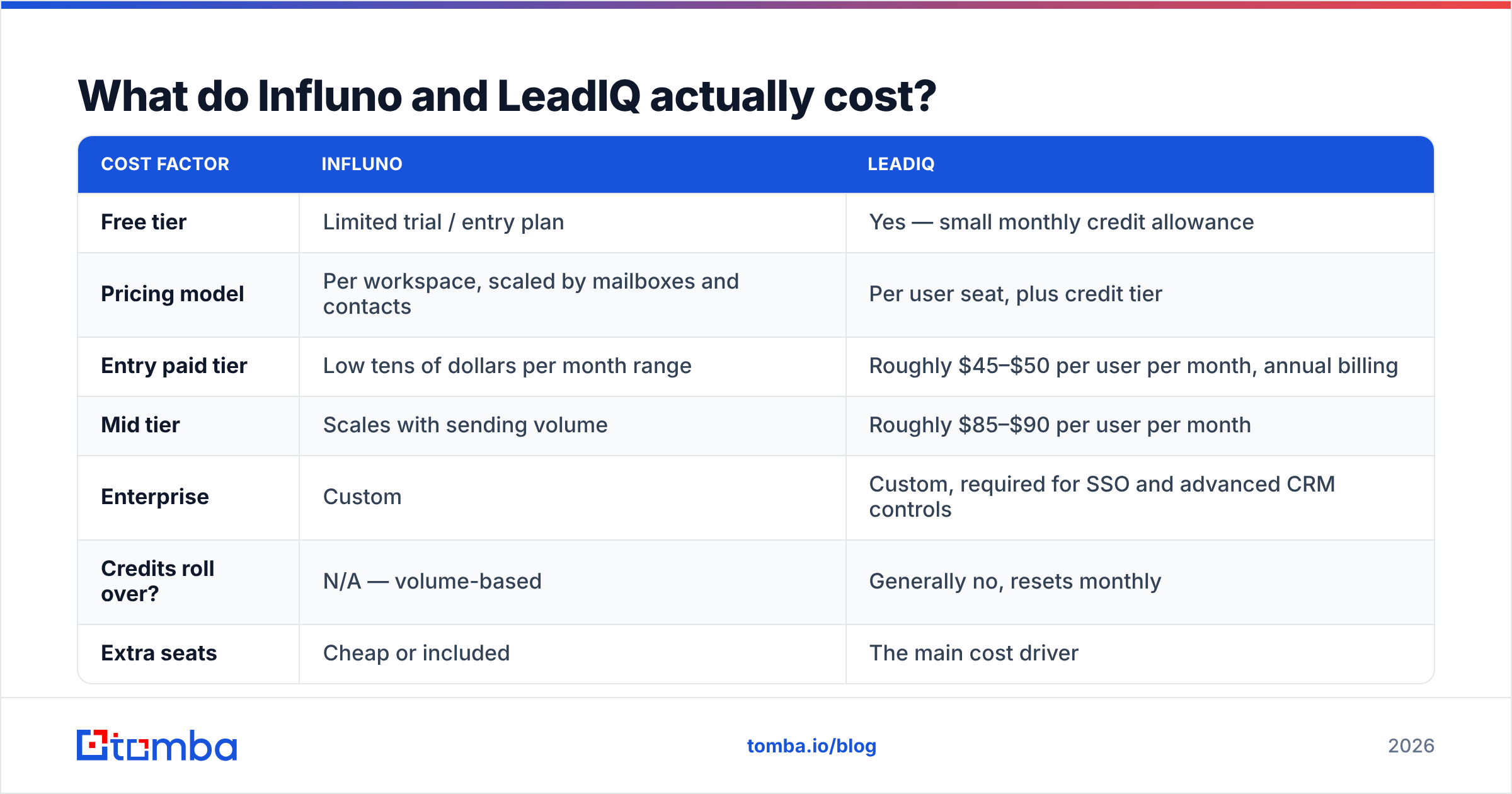 Diagram: What do Influno and LeadIQ actually cost