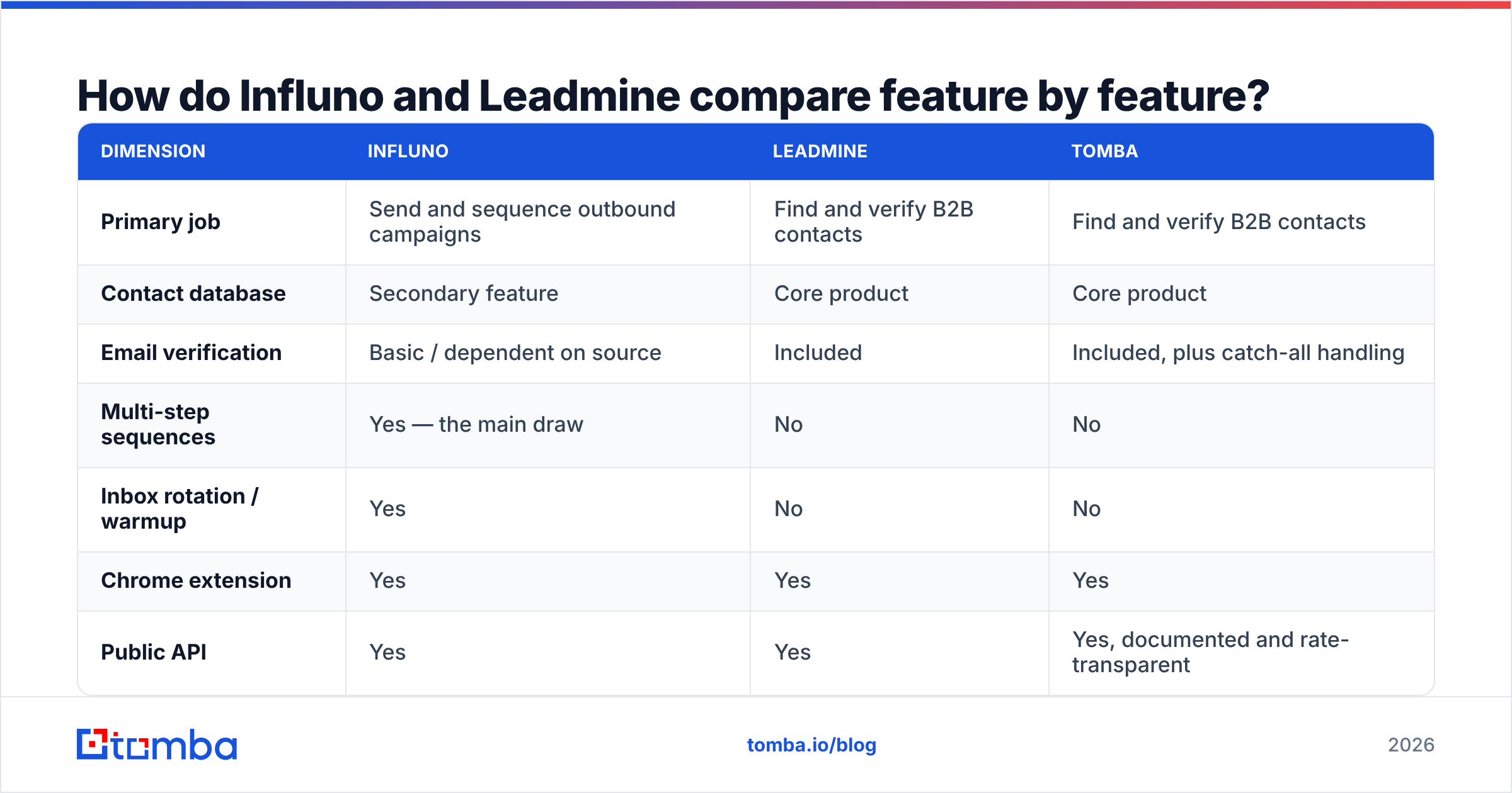 Diagram: How do Influno and Leadmine compare feature by feature