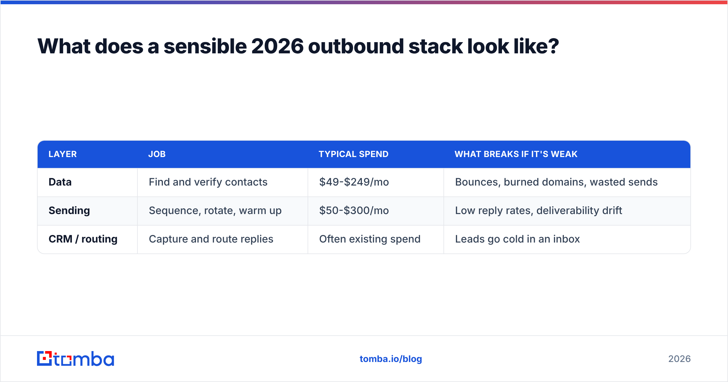 Diagram: What does a sensible 2026 outbound stack look like