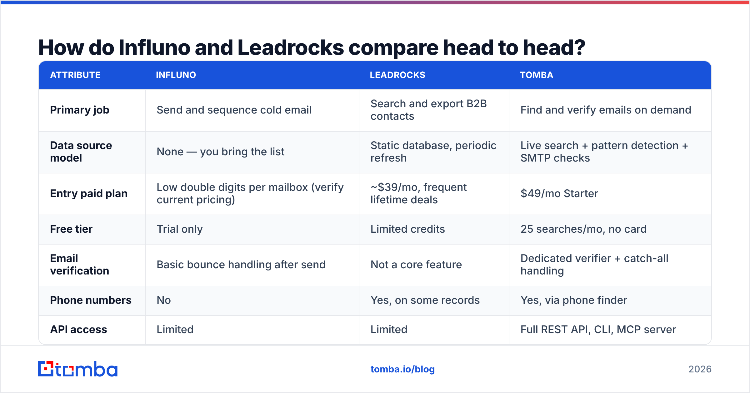 Diagram: How do Influno and Leadrocks compare head to head