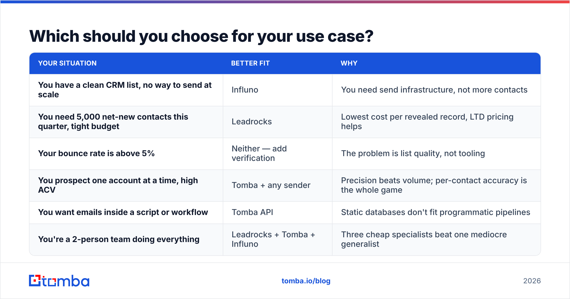 Diagram: Which should you choose for your use case