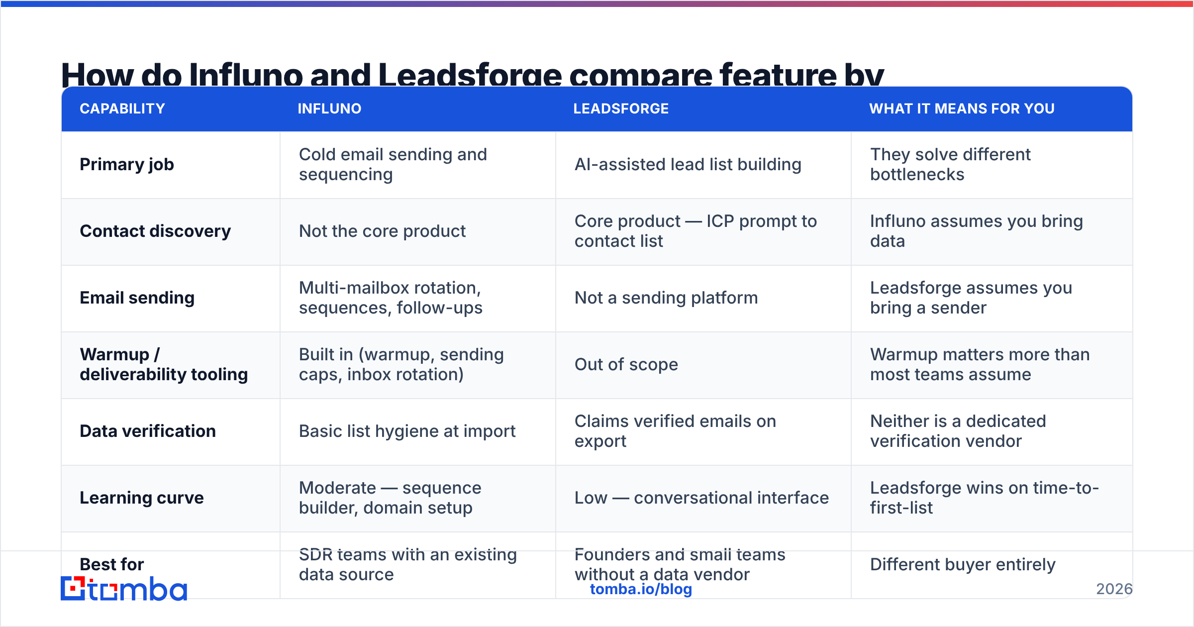 Diagram: How do Influno and Leadsforge compare feature by feature