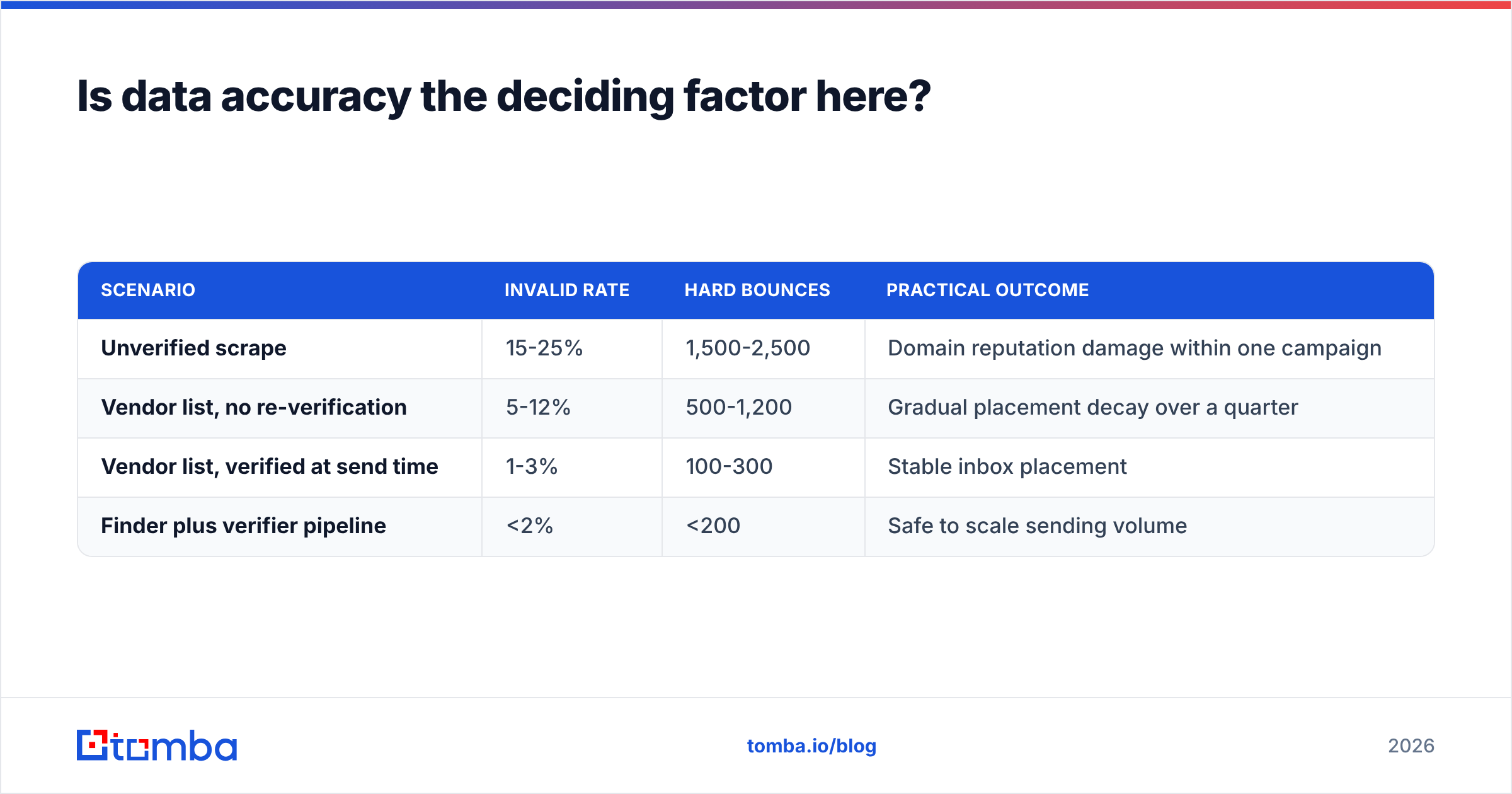 Diagram: Is data accuracy the deciding factor here