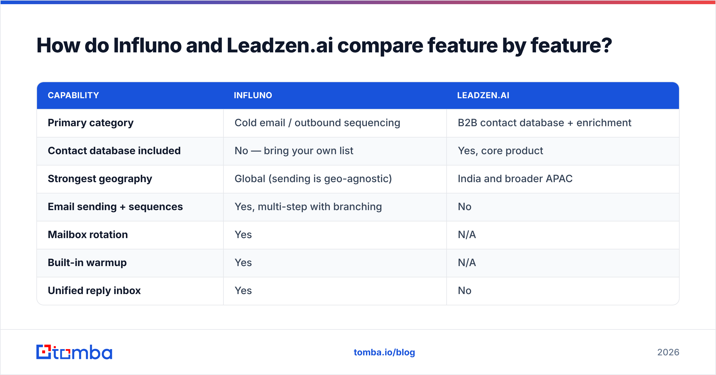Diagram: How do Influno and Leadzen.ai compare feature by feature