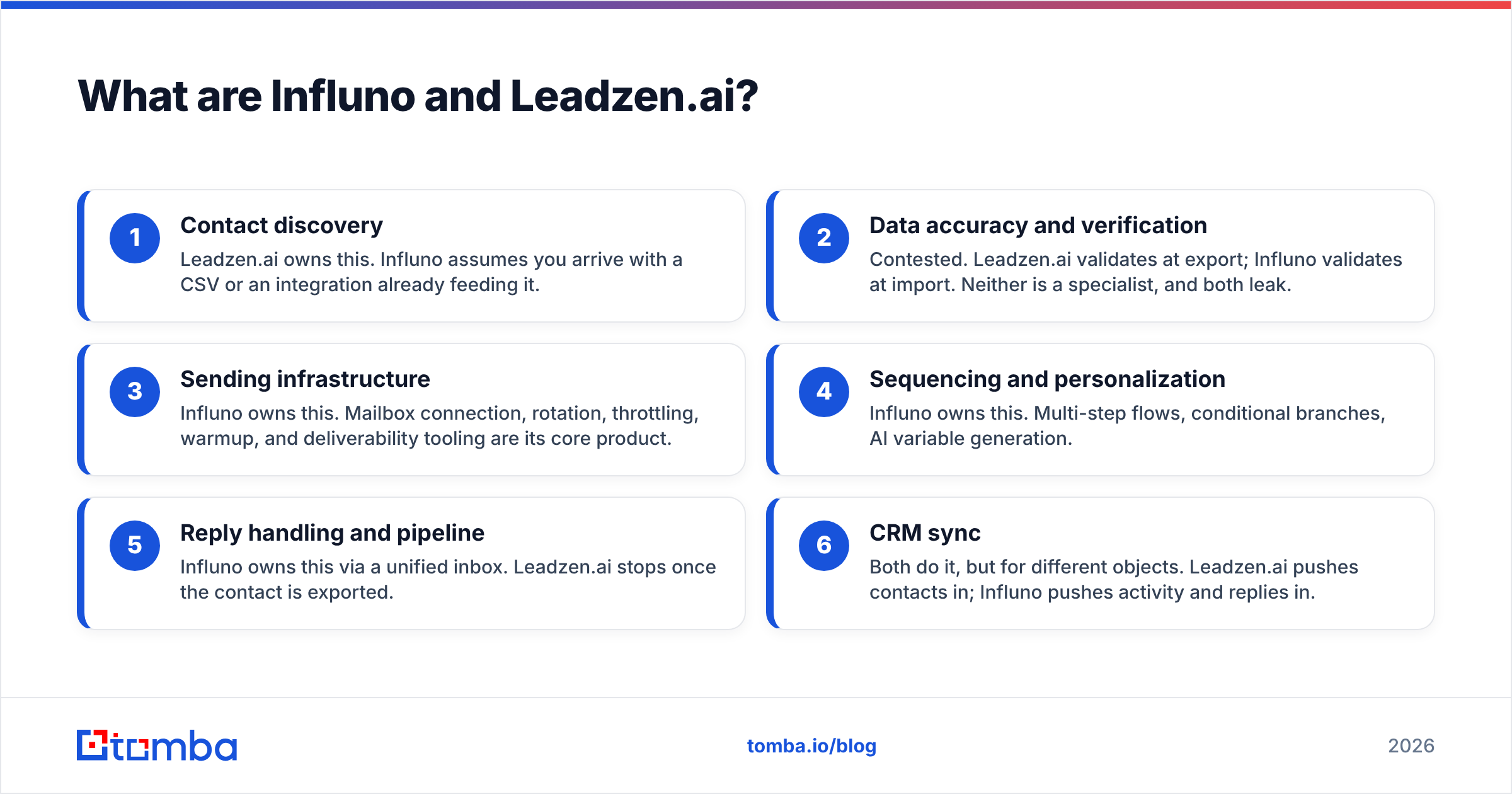Diagram: What are Influno and Leadzen.ai