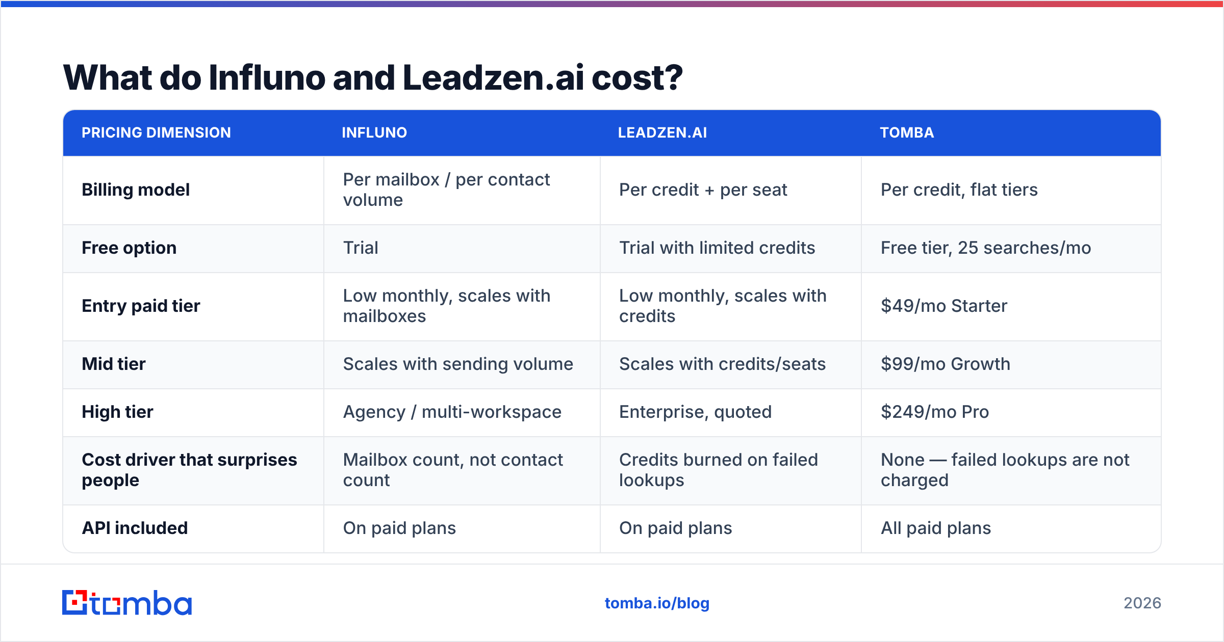 Diagram: What do Influno and Leadzen.ai cost