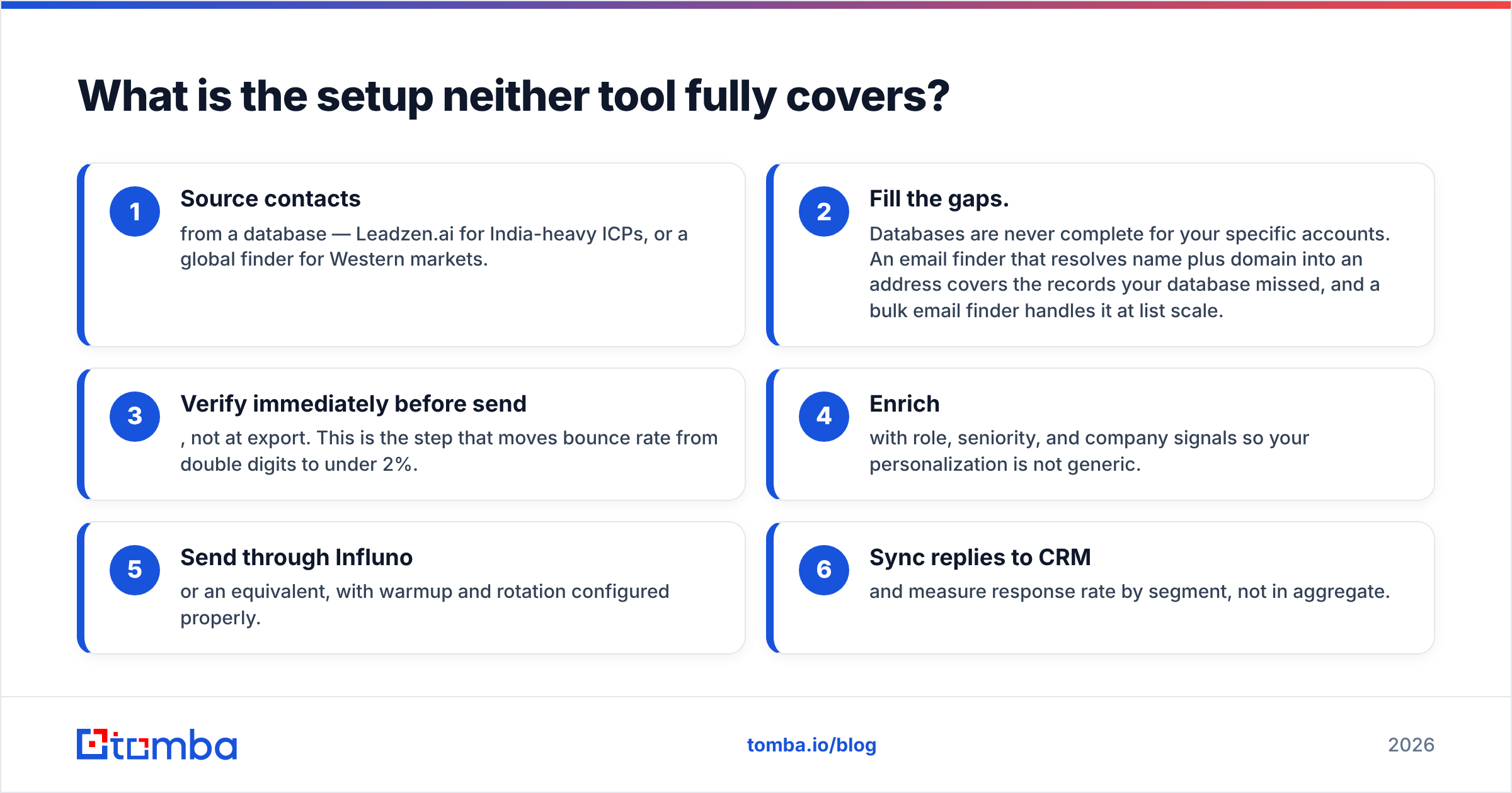 Diagram: What is the setup neither tool fully covers