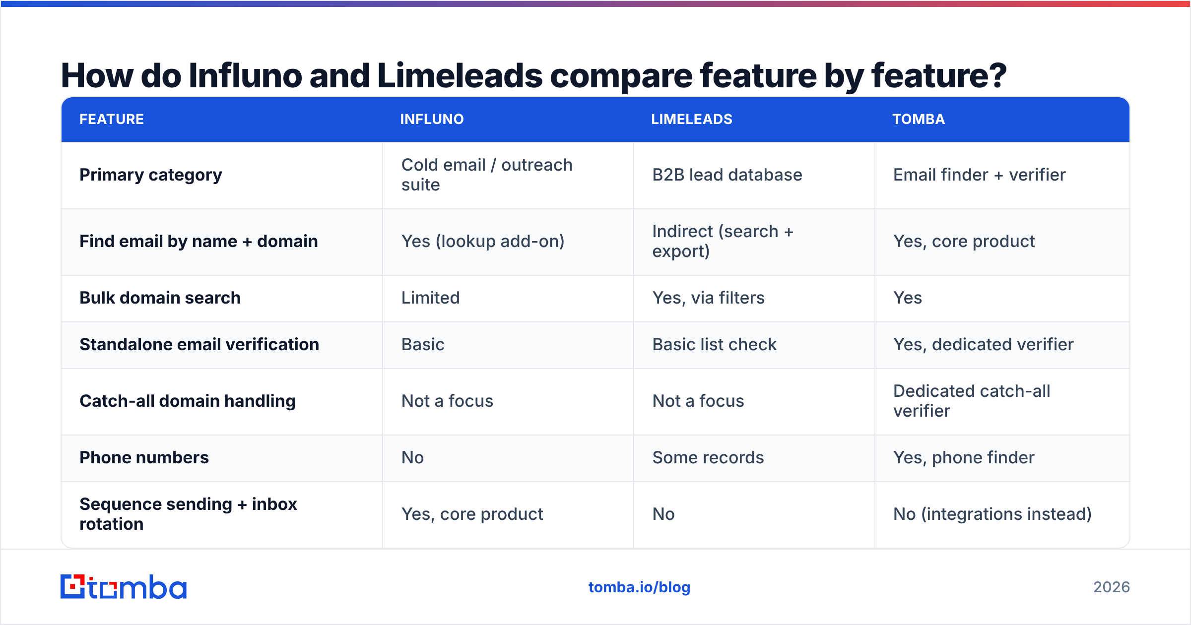 Diagram: How do Influno and Limeleads compare feature by feature