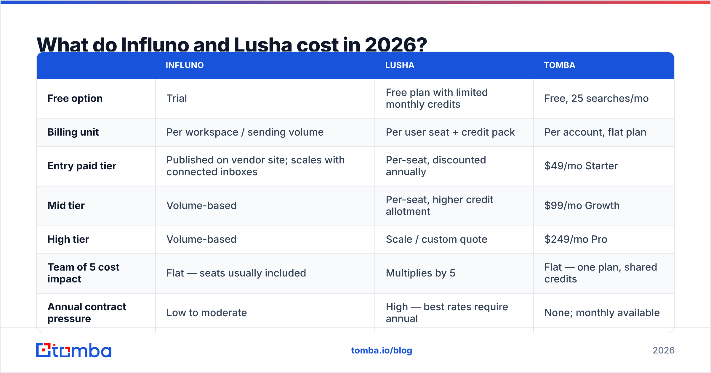 Diagram: Influno vs Lusha pricing in 2026