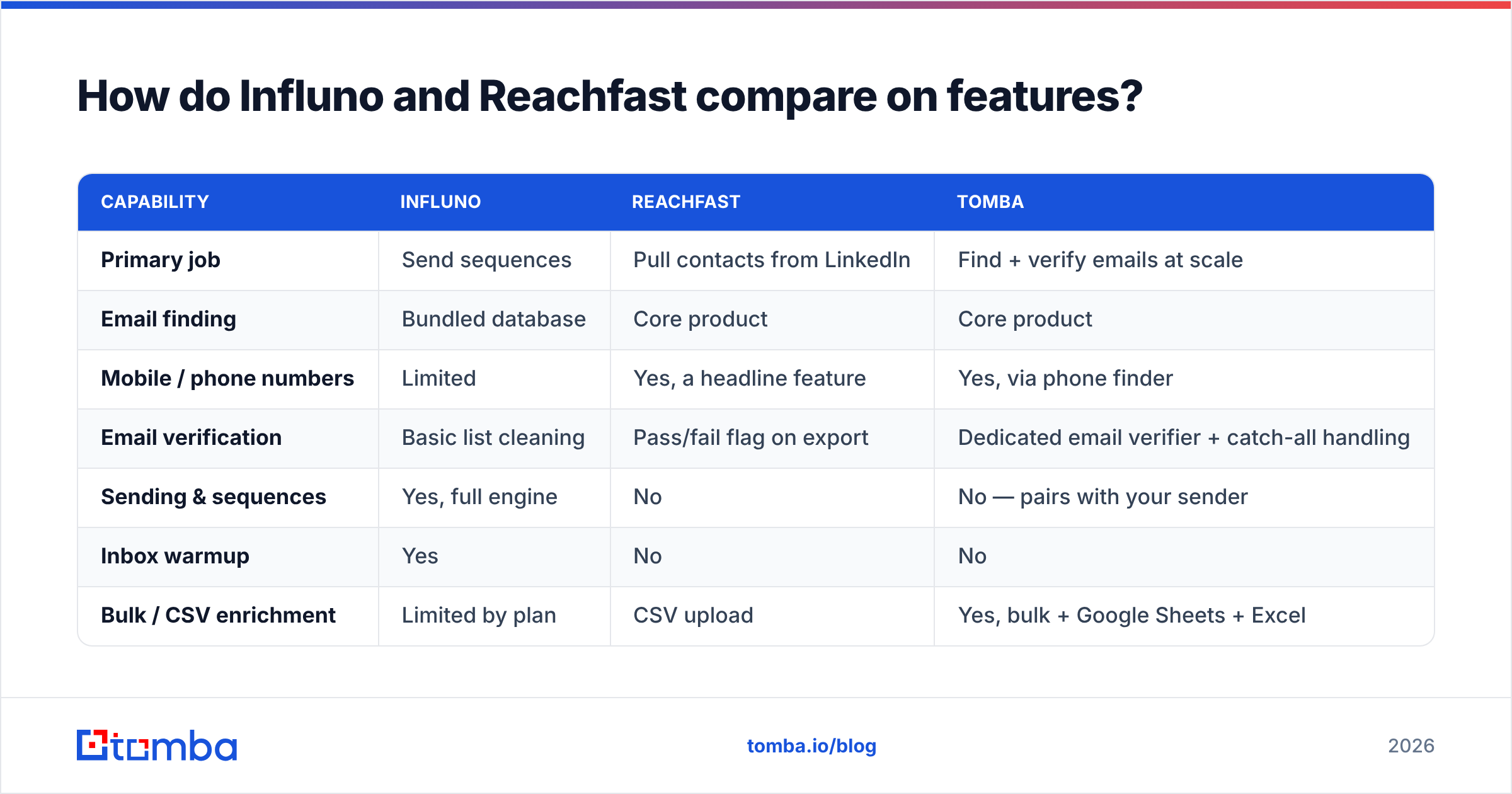 Diagram: How do Influno and Reachfast compare on features