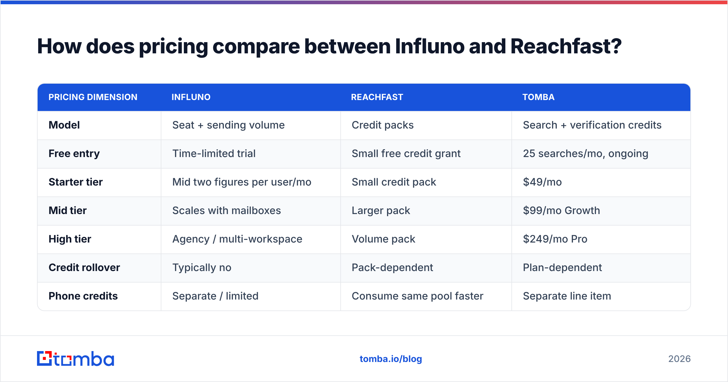Diagram: How does pricing compare between Influno and Reachfast