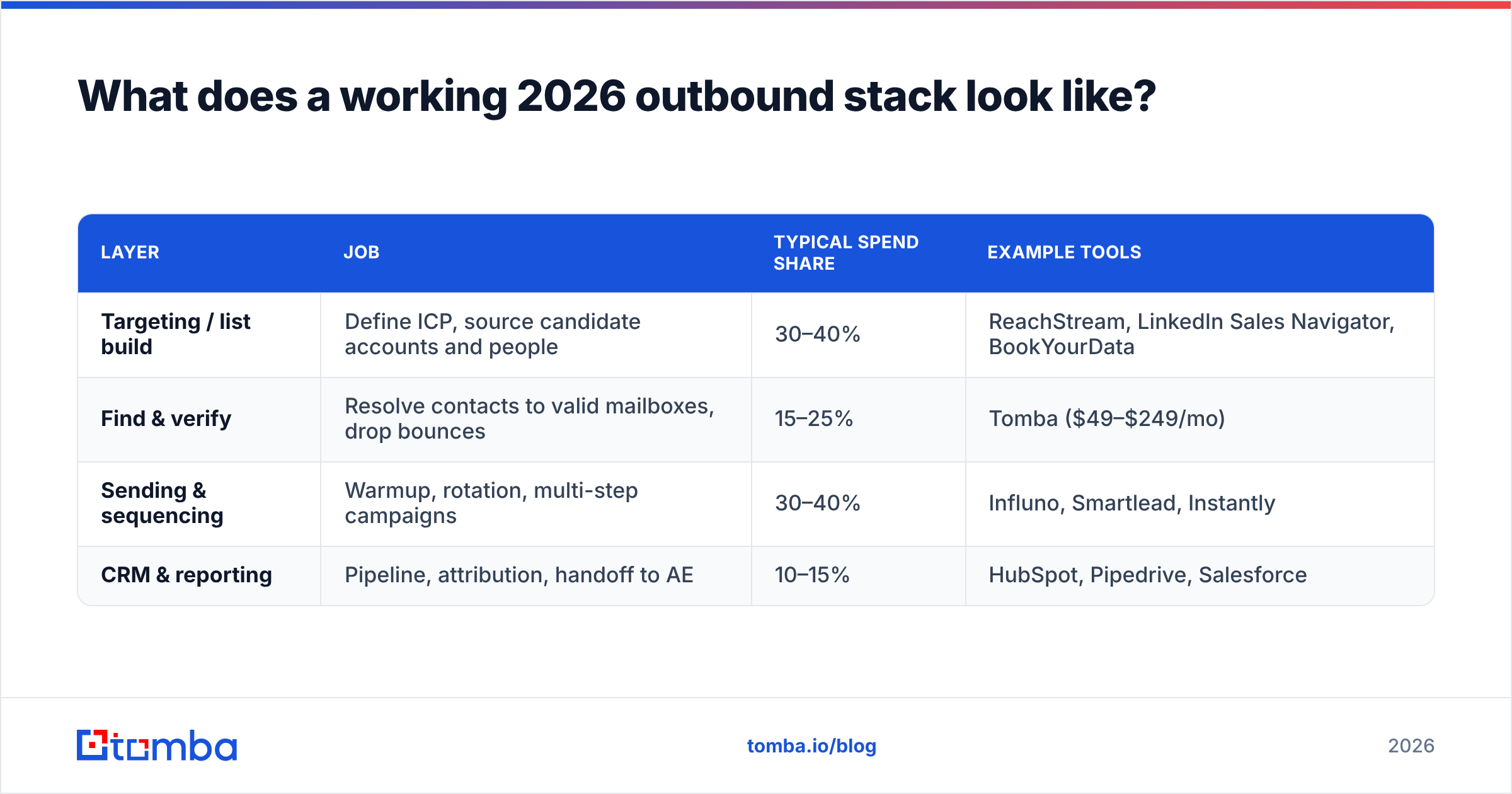 Diagram: What does a working 2026 outbound stack look like