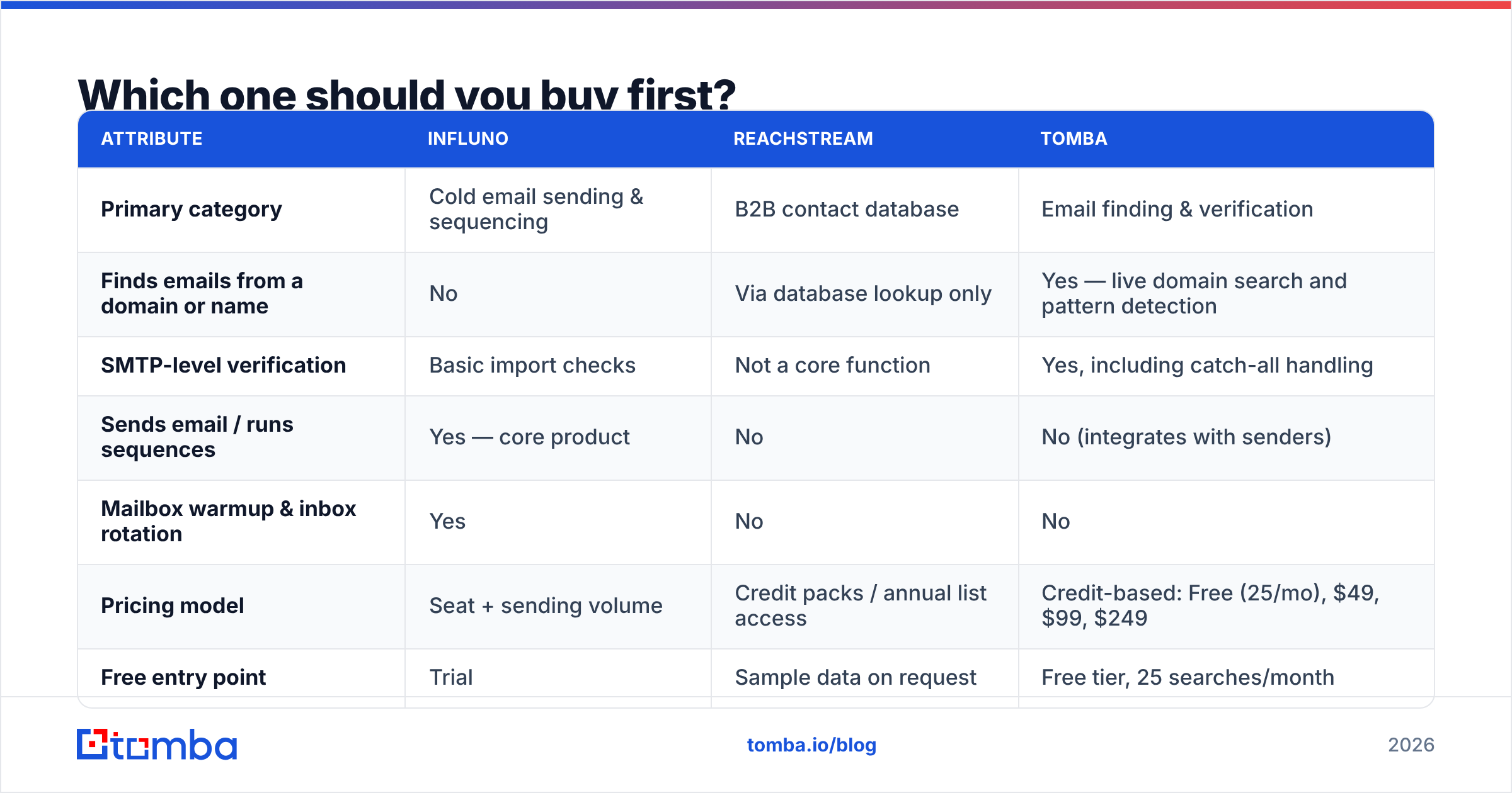 Diagram: Which one should you buy first