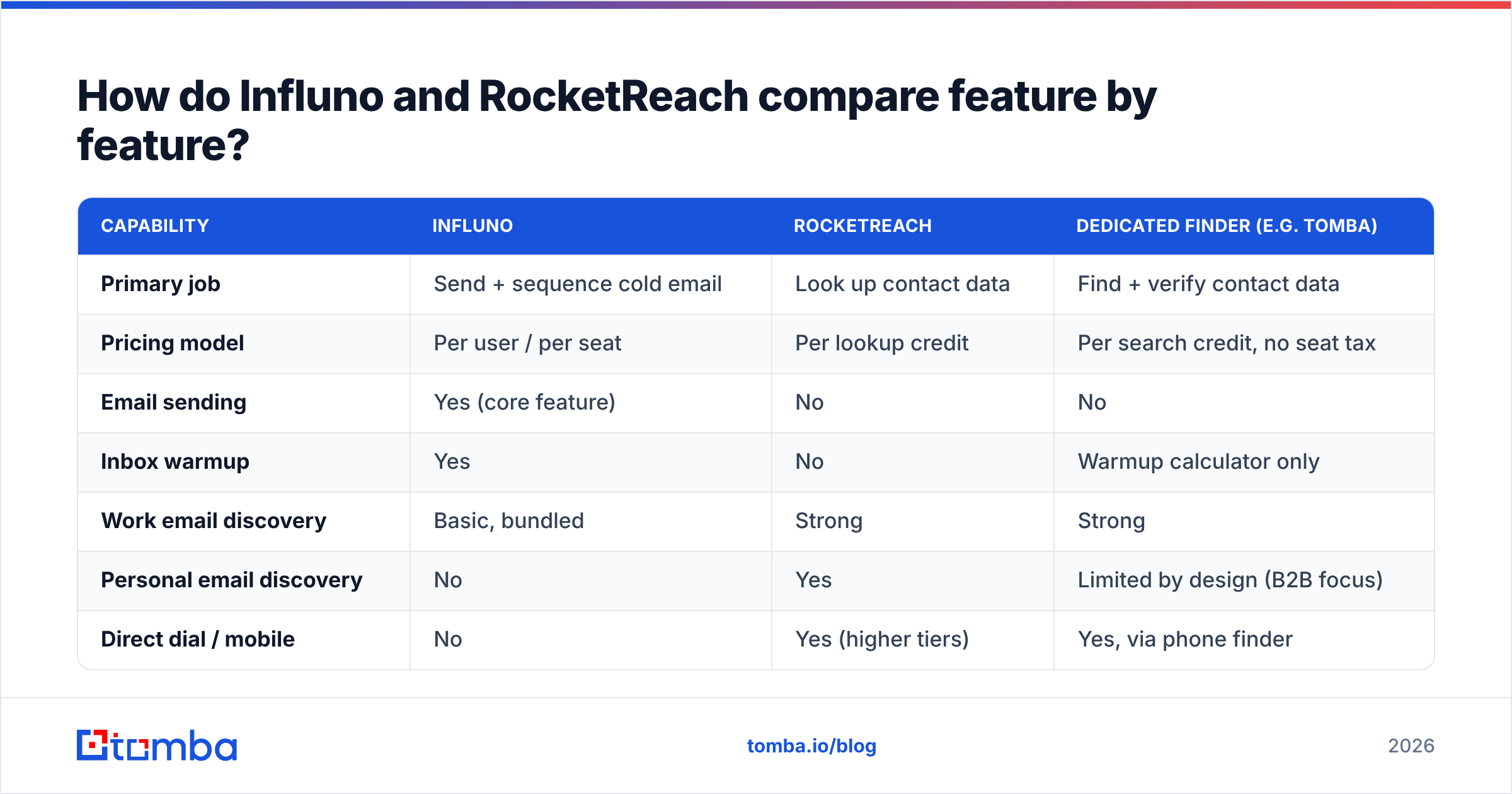 Diagram: How do Influno and RocketReach compare feature by feature