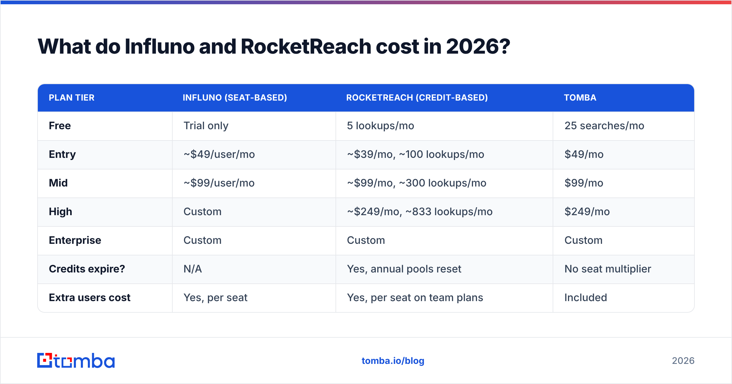 Diagram: What do Influno and RocketReach cost in 2026