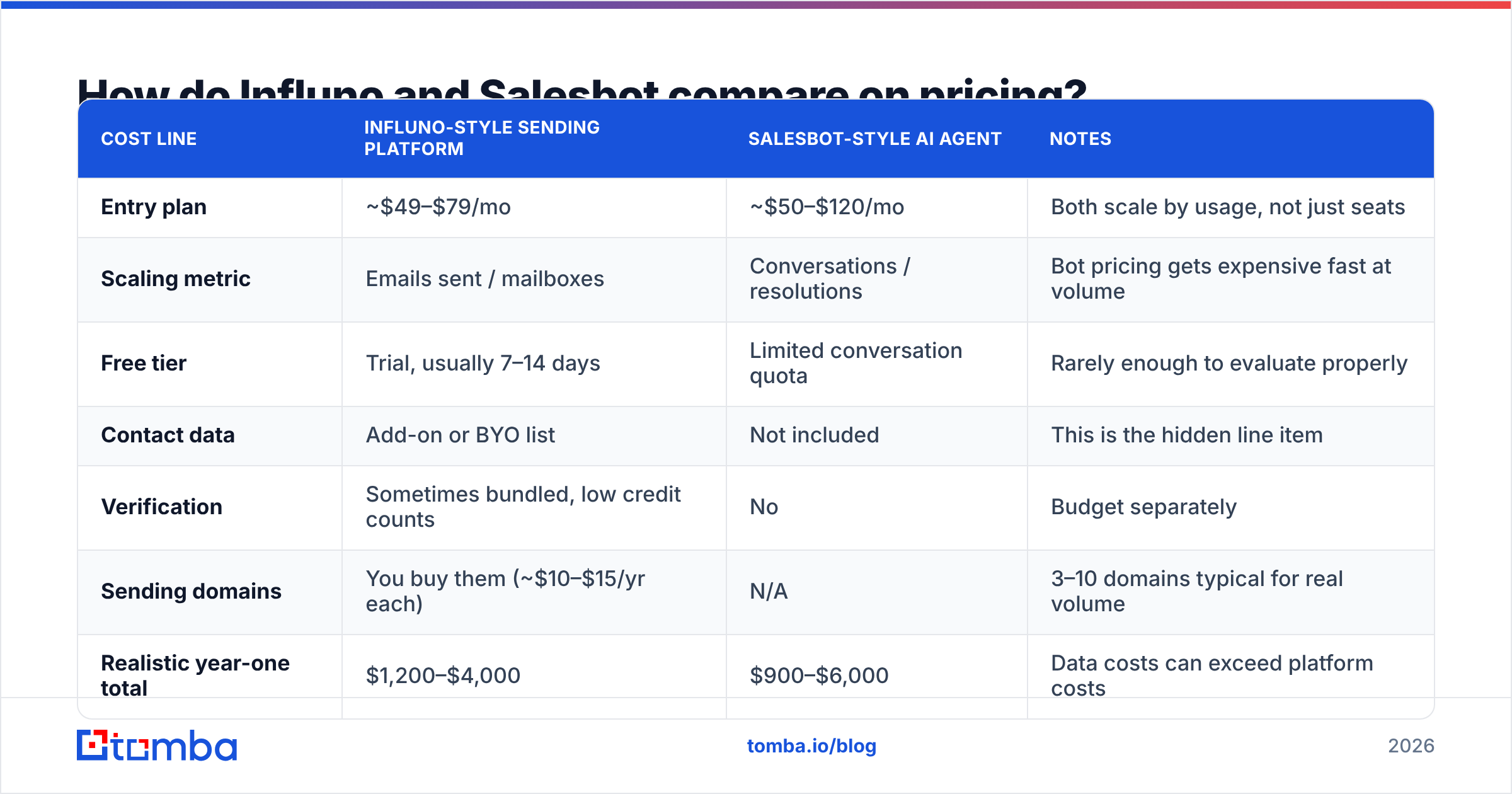 Diagram: How do Influno and Salesbot compare on pricing