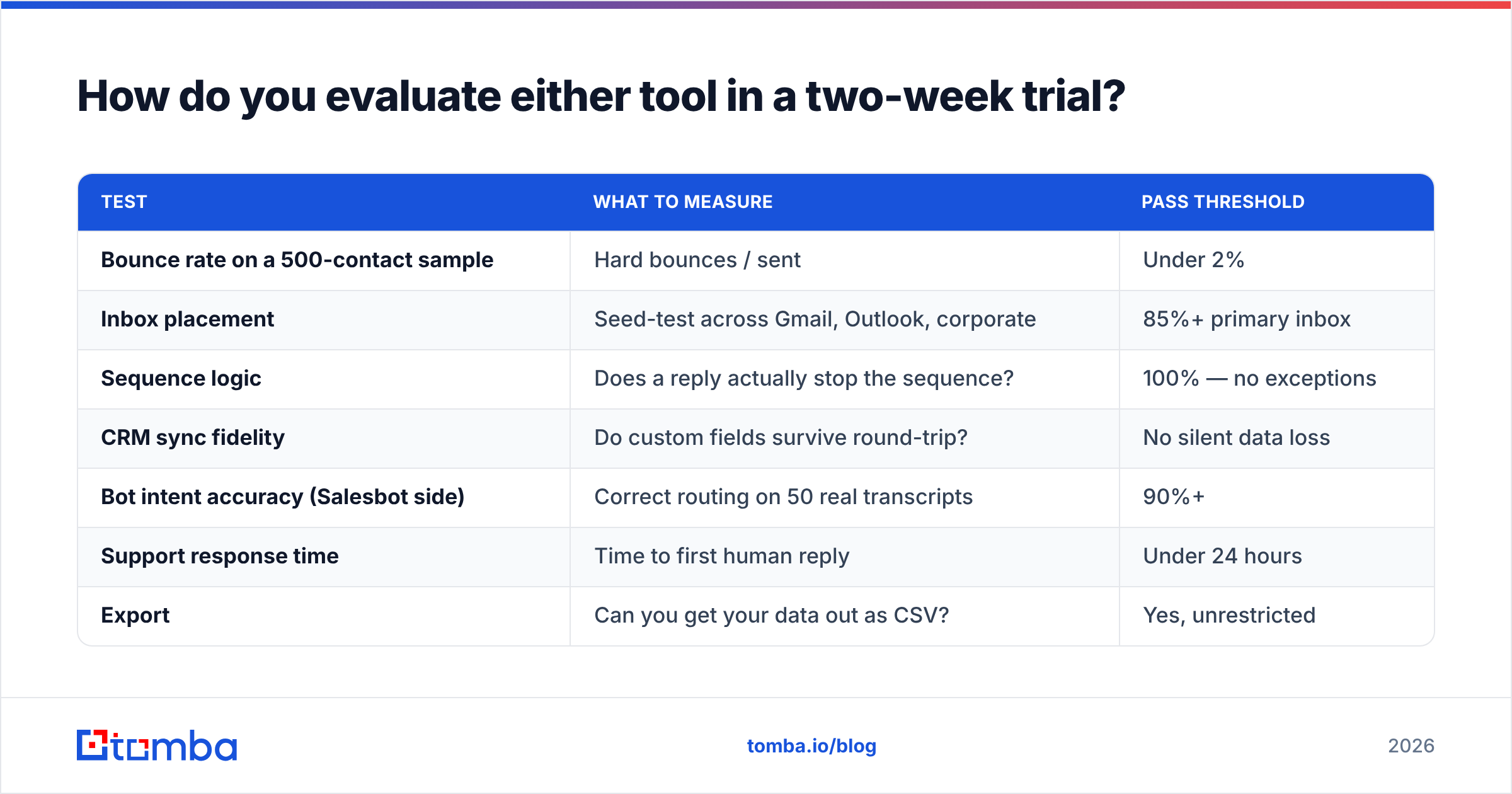 Diagram: How do you evaluate either tool in a two-week trial