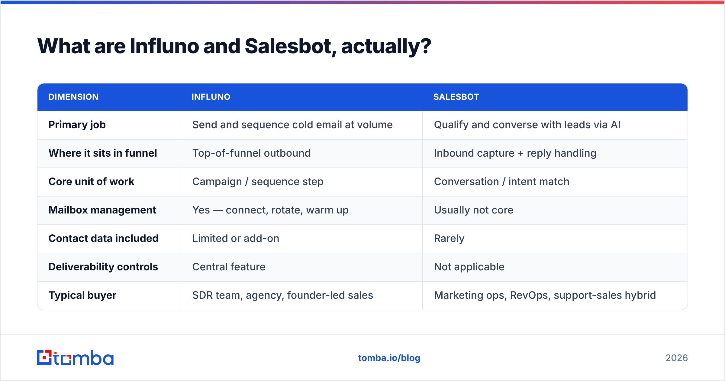 Diagram: What are Influno and Salesbot, actually