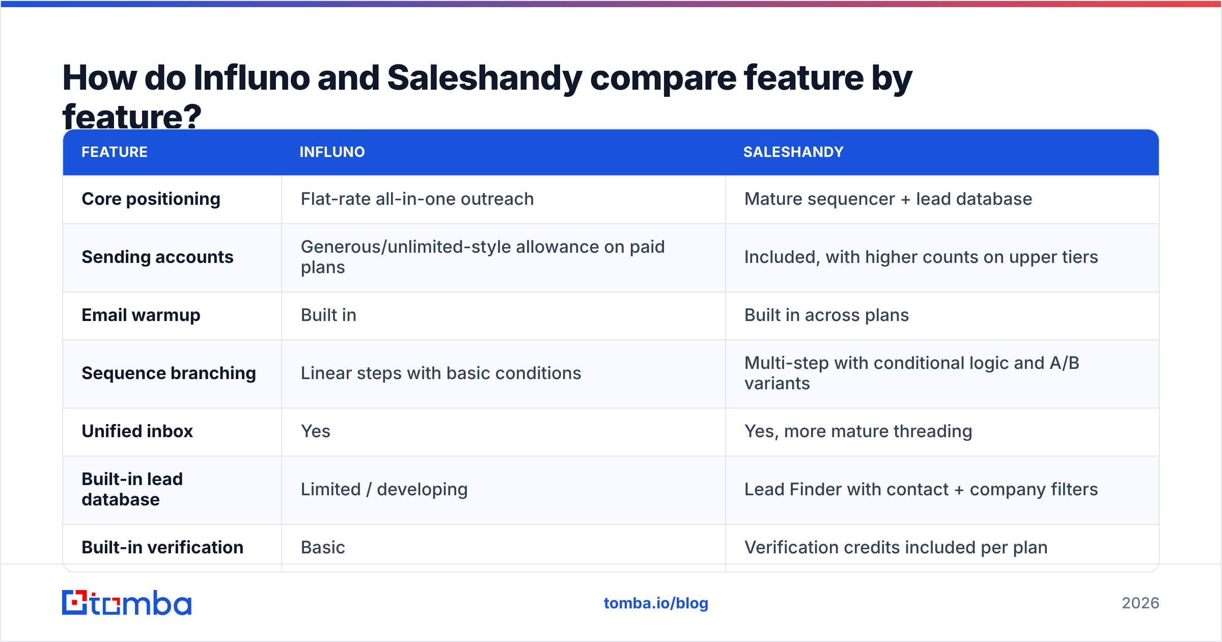 Diagram: How do Influno and Saleshandy compare feature by feature