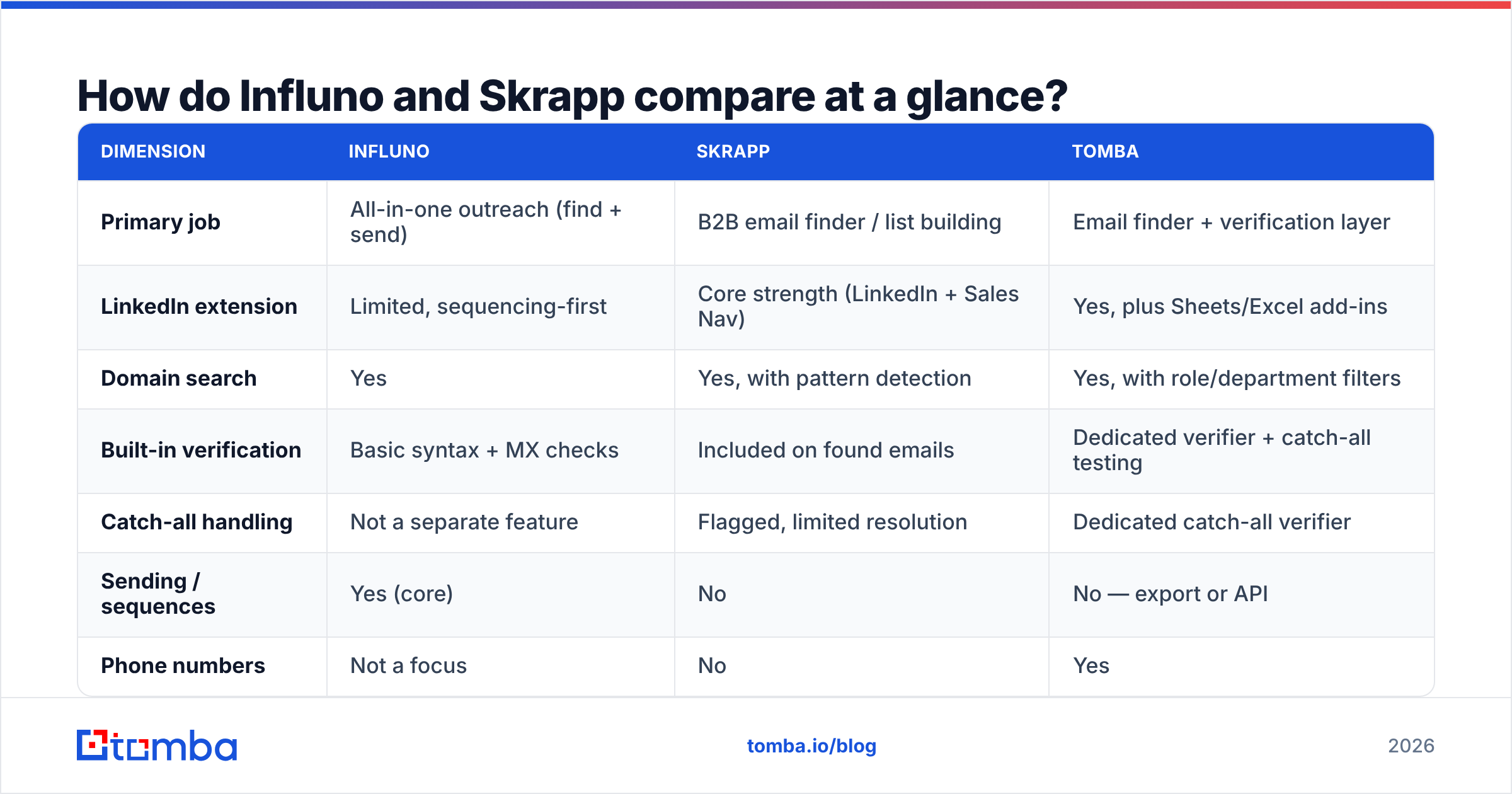 Influno vs Skrapp comparison at a glance