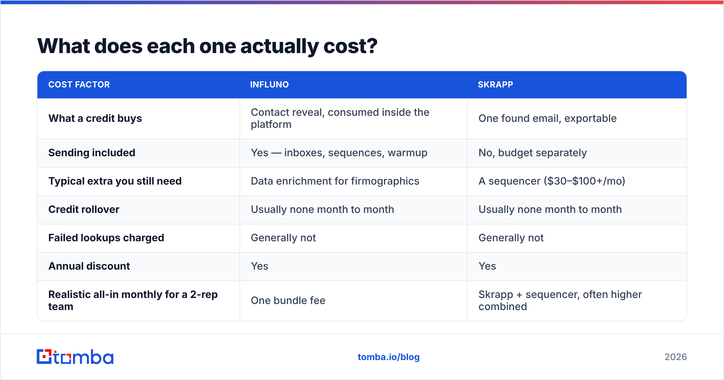 What Influno and Skrapp actually cost
