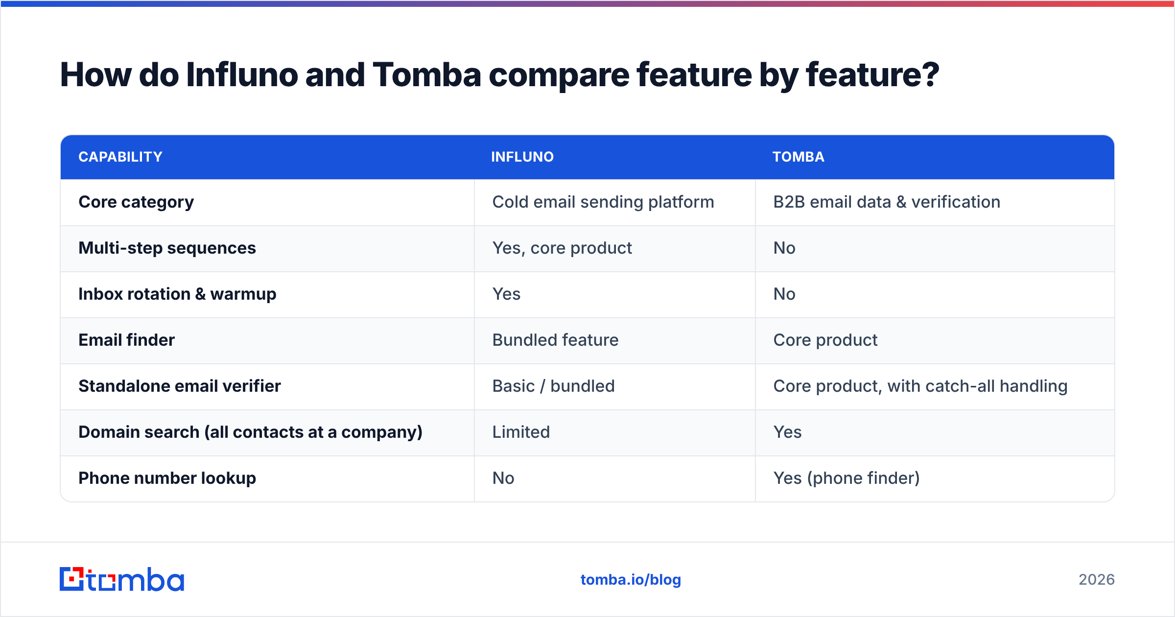 Diagram: How do Influno and Tomba compare feature by feature