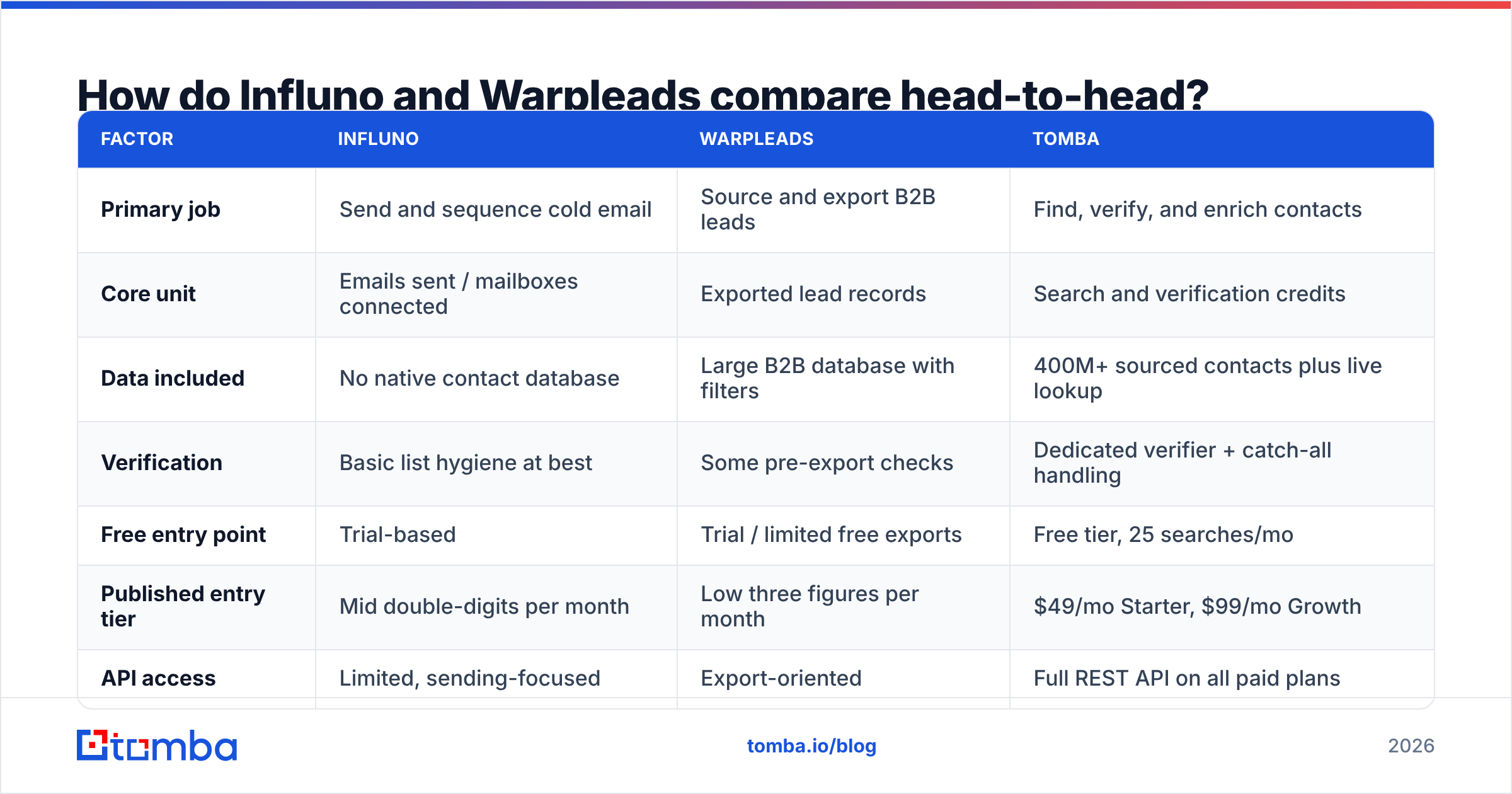 Diagram: How do Influno and Warpleads compare head-to-head