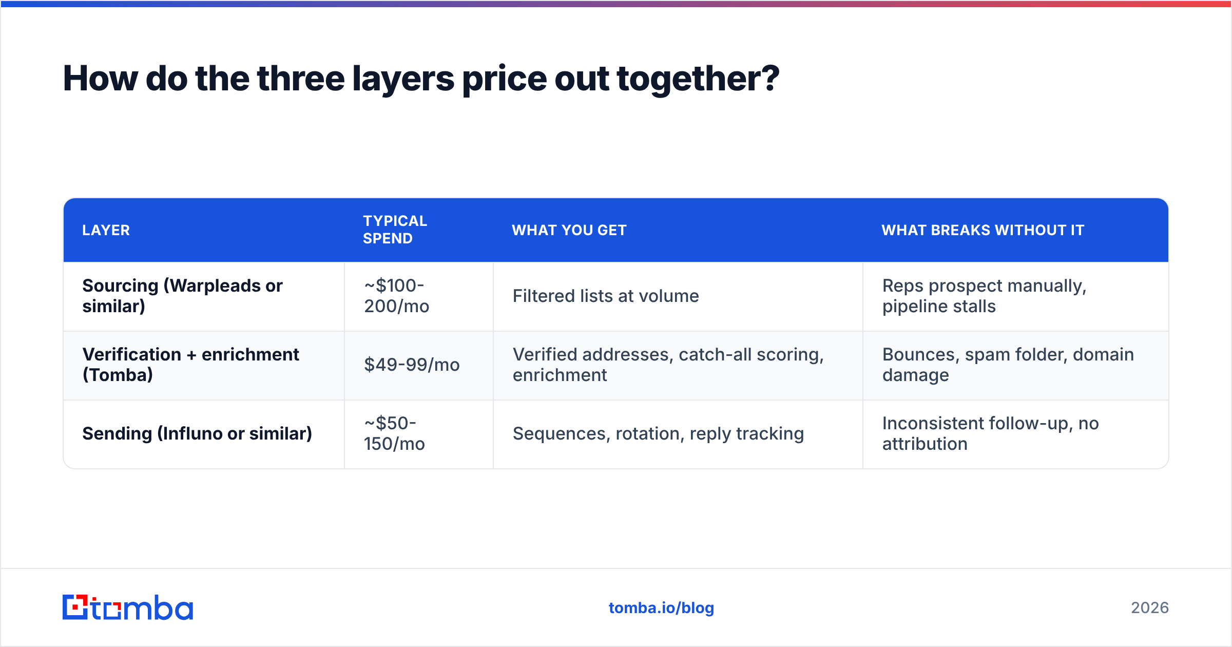 Diagram: How do the three layers price out together