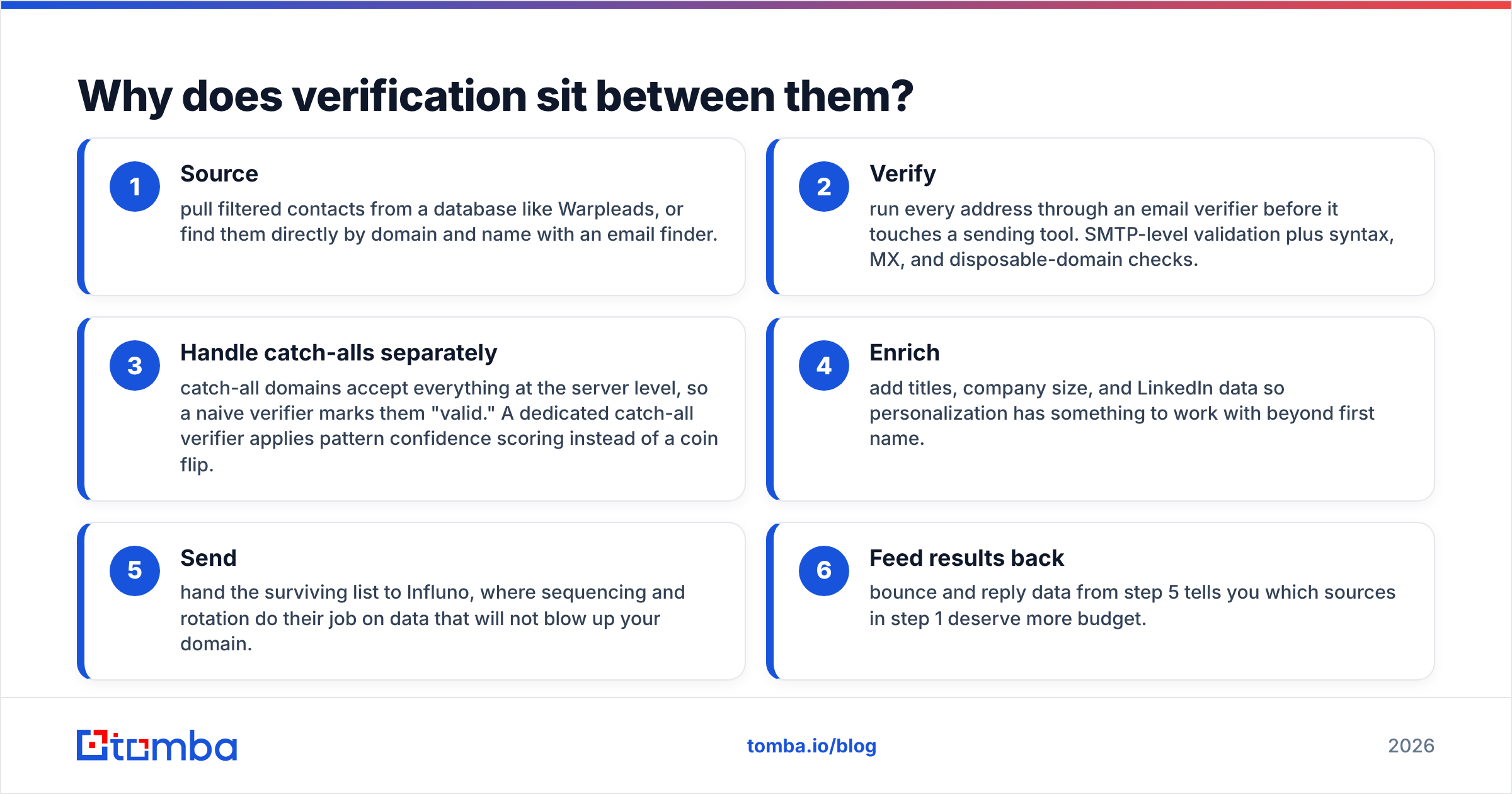 Diagram: Why does verification sit between them