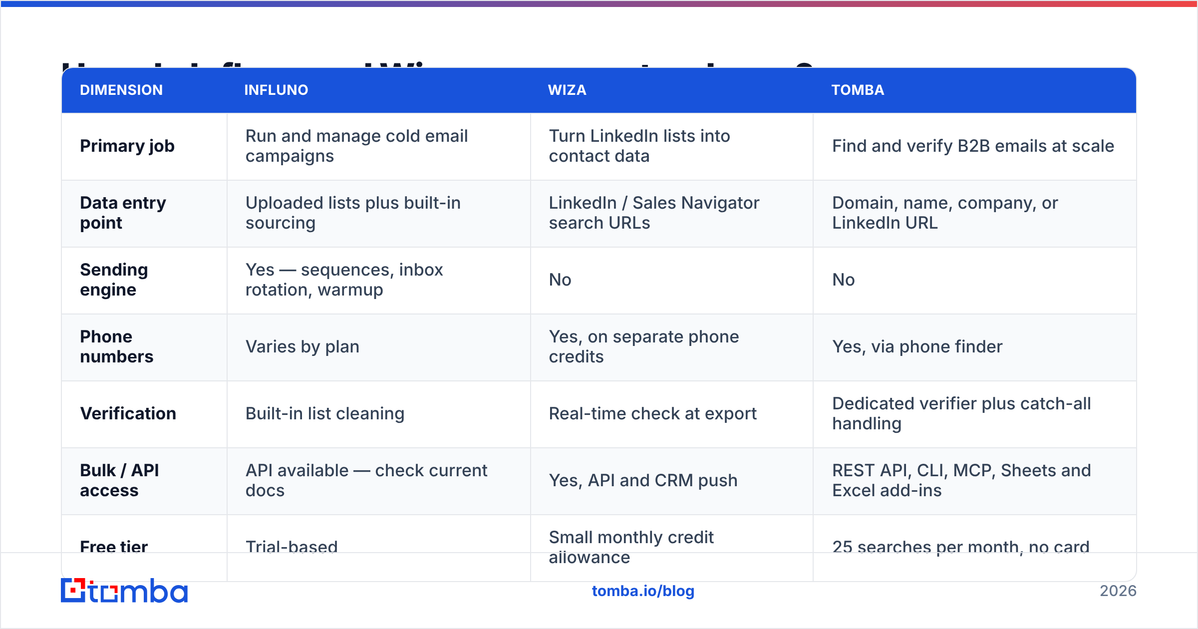 Diagram: How do Influno and Wiza compare at a glance