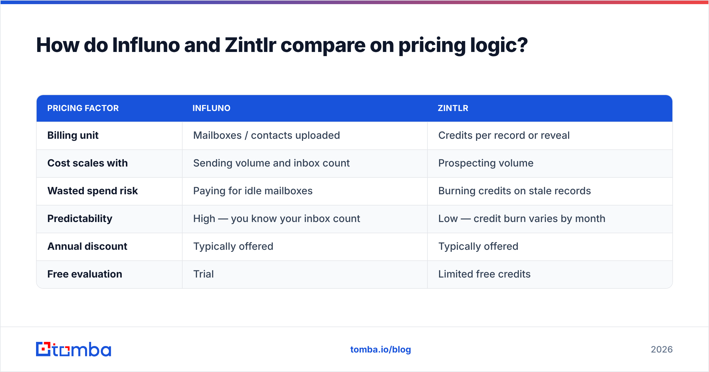 Diagram: How do Influno and Zintlr compare on pricing logic