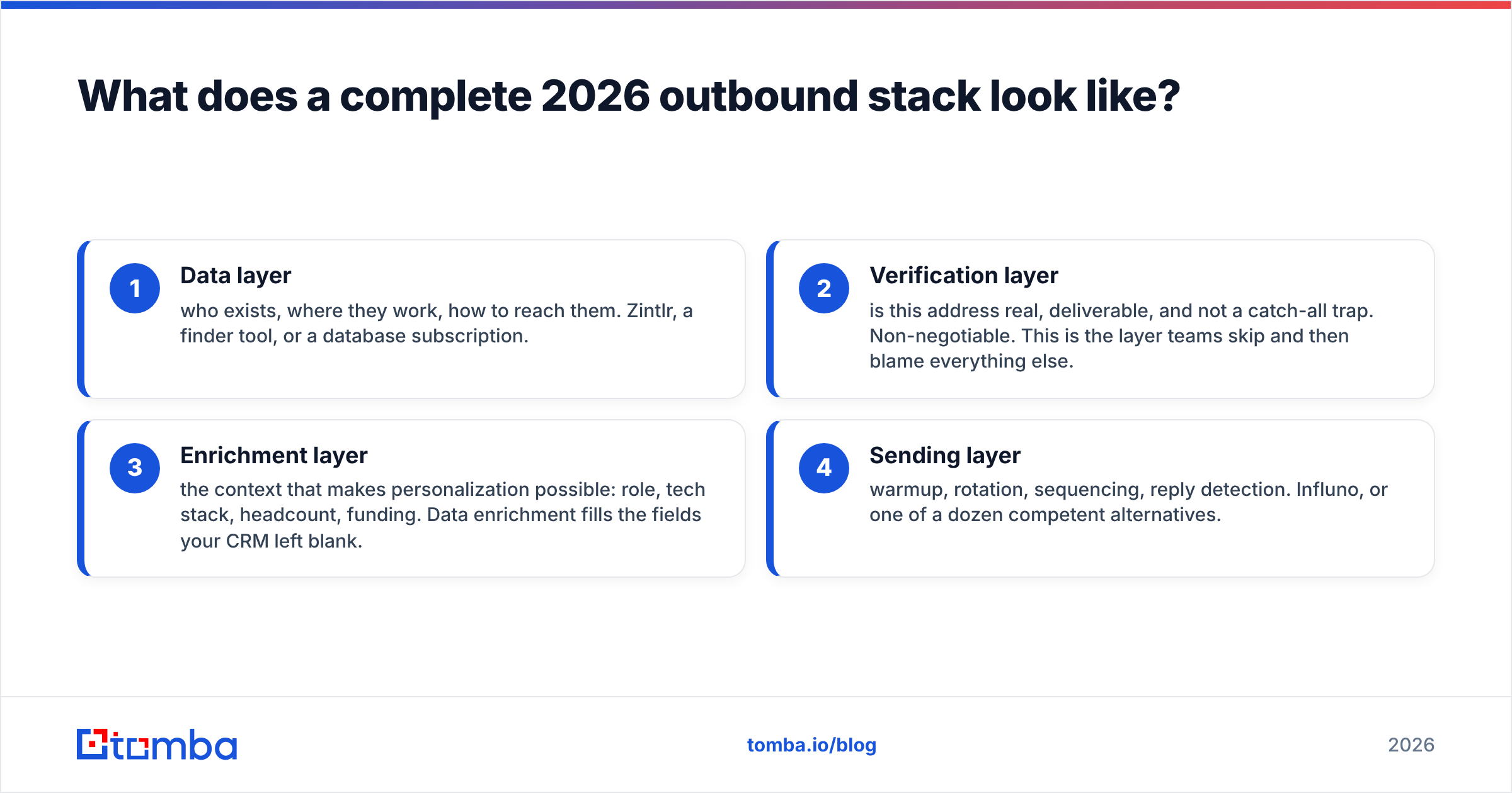 Diagram: What does a complete 2026 outbound stack look like