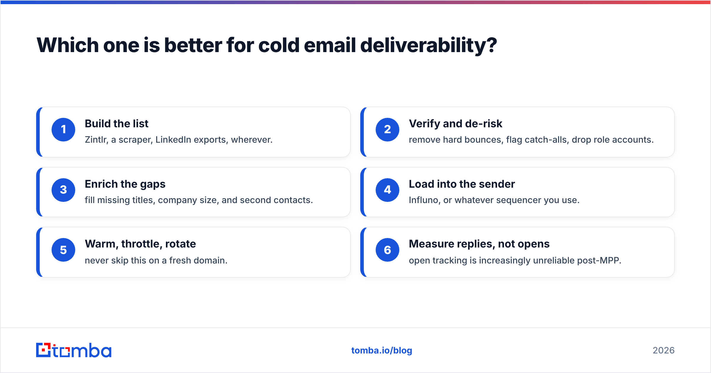 Diagram: Which one is better for cold email deliverability