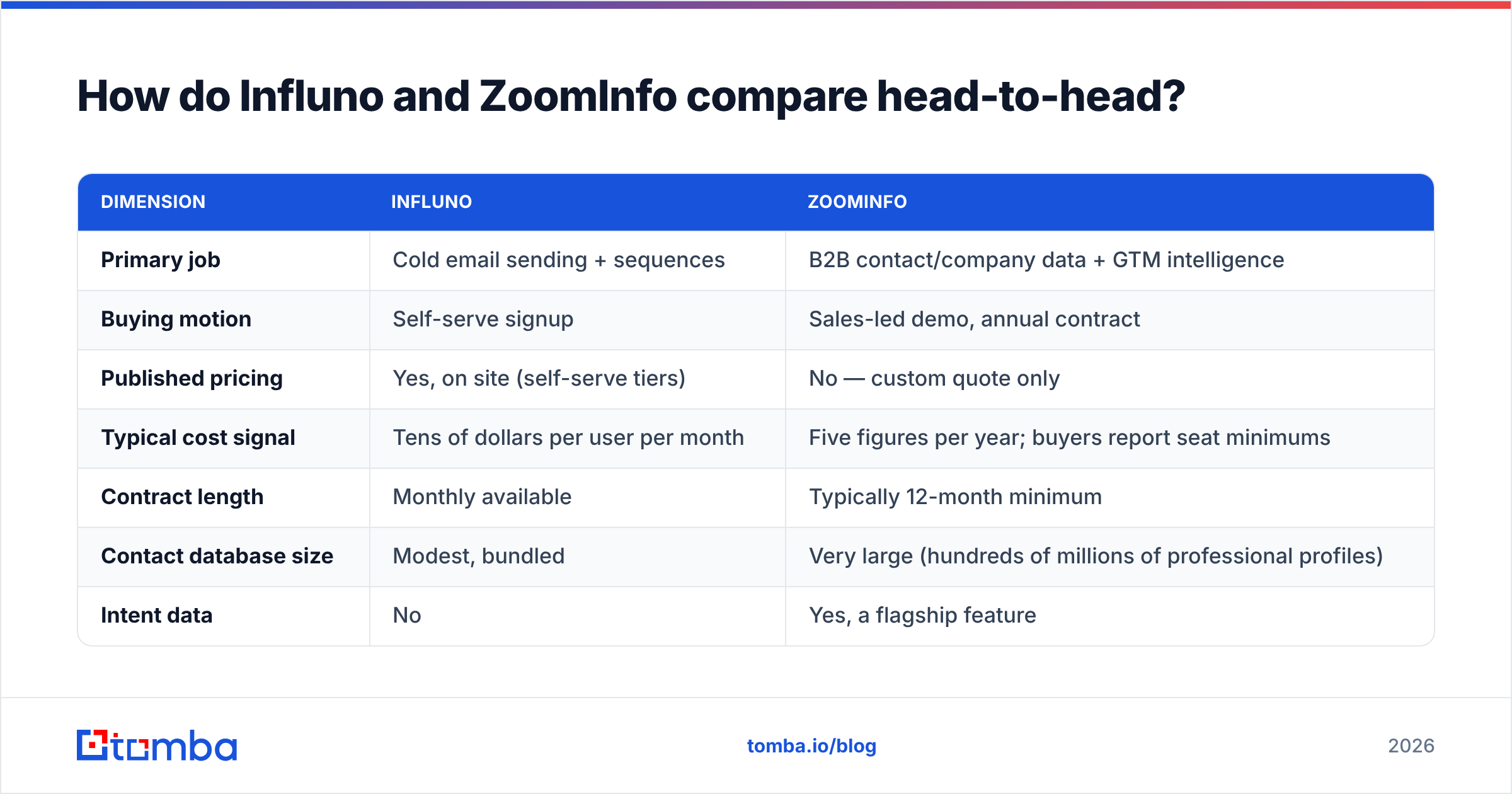 Diagram: Influno vs ZoomInfo head-to-head comparison table