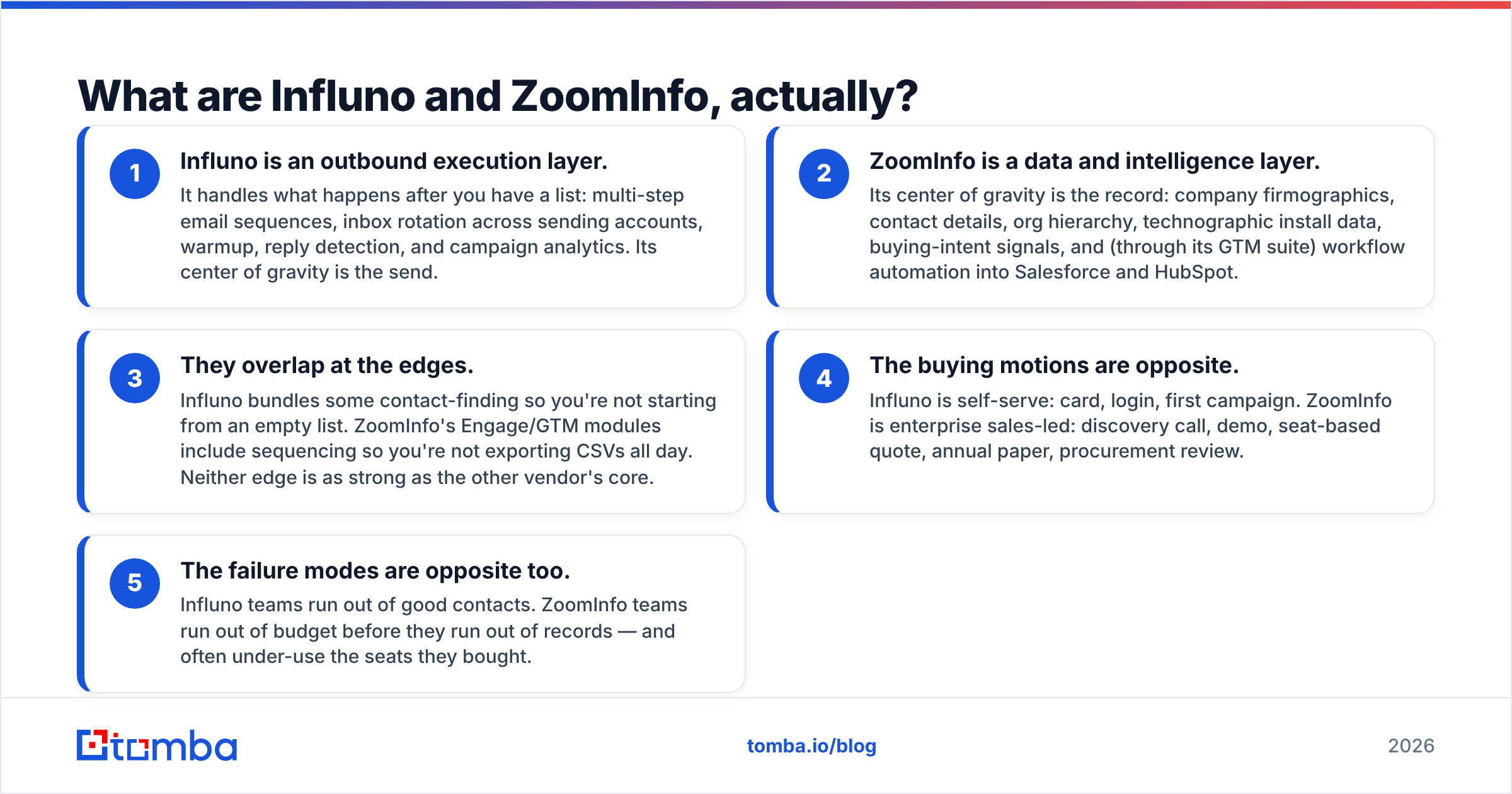 Diagram: Influno vs ZoomInfo, what each tool actually does