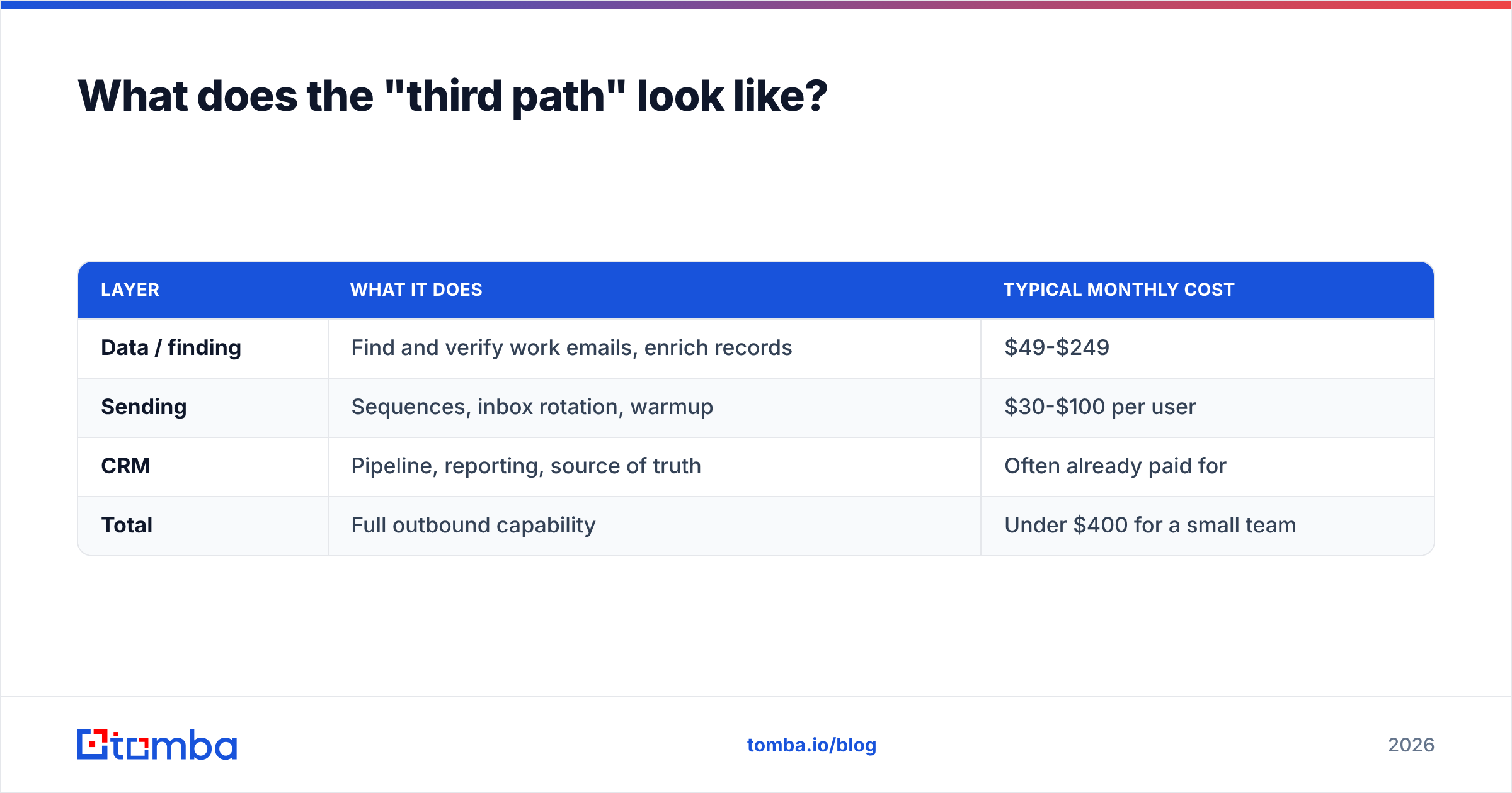 Diagram: the Influno vs ZoomInfo third path, data plus sending