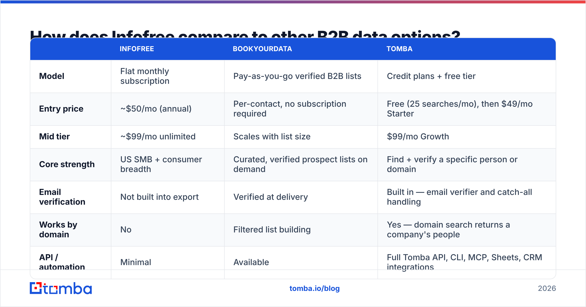 Diagram: How does Infofree compare to other B2B data options