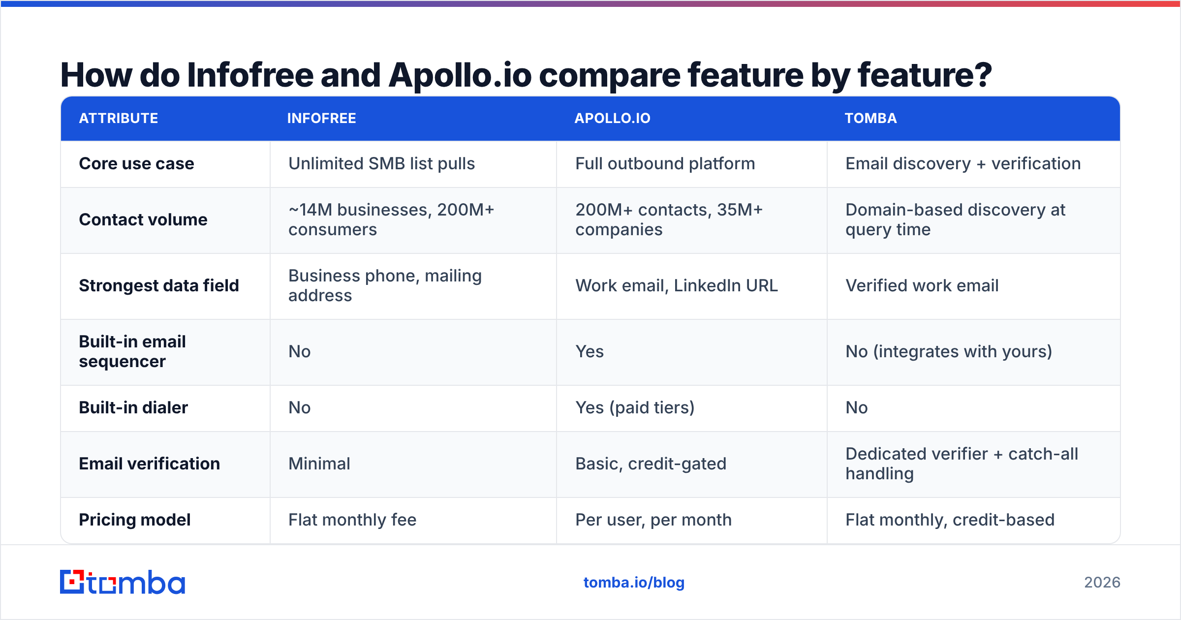 Diagram: Infofree and Apollo.io compared feature by feature