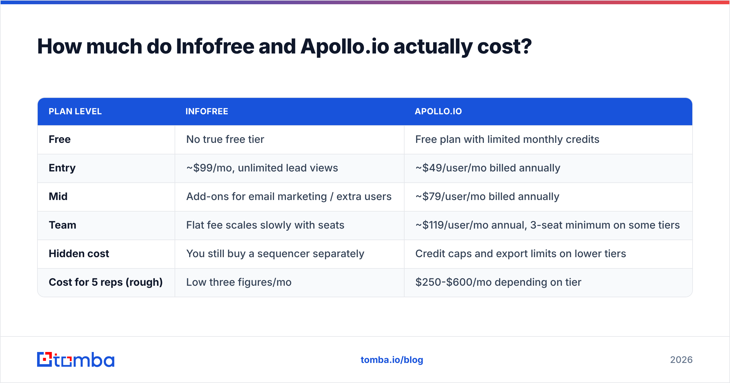Diagram: How much do Infofree and Apollo.io actually cost