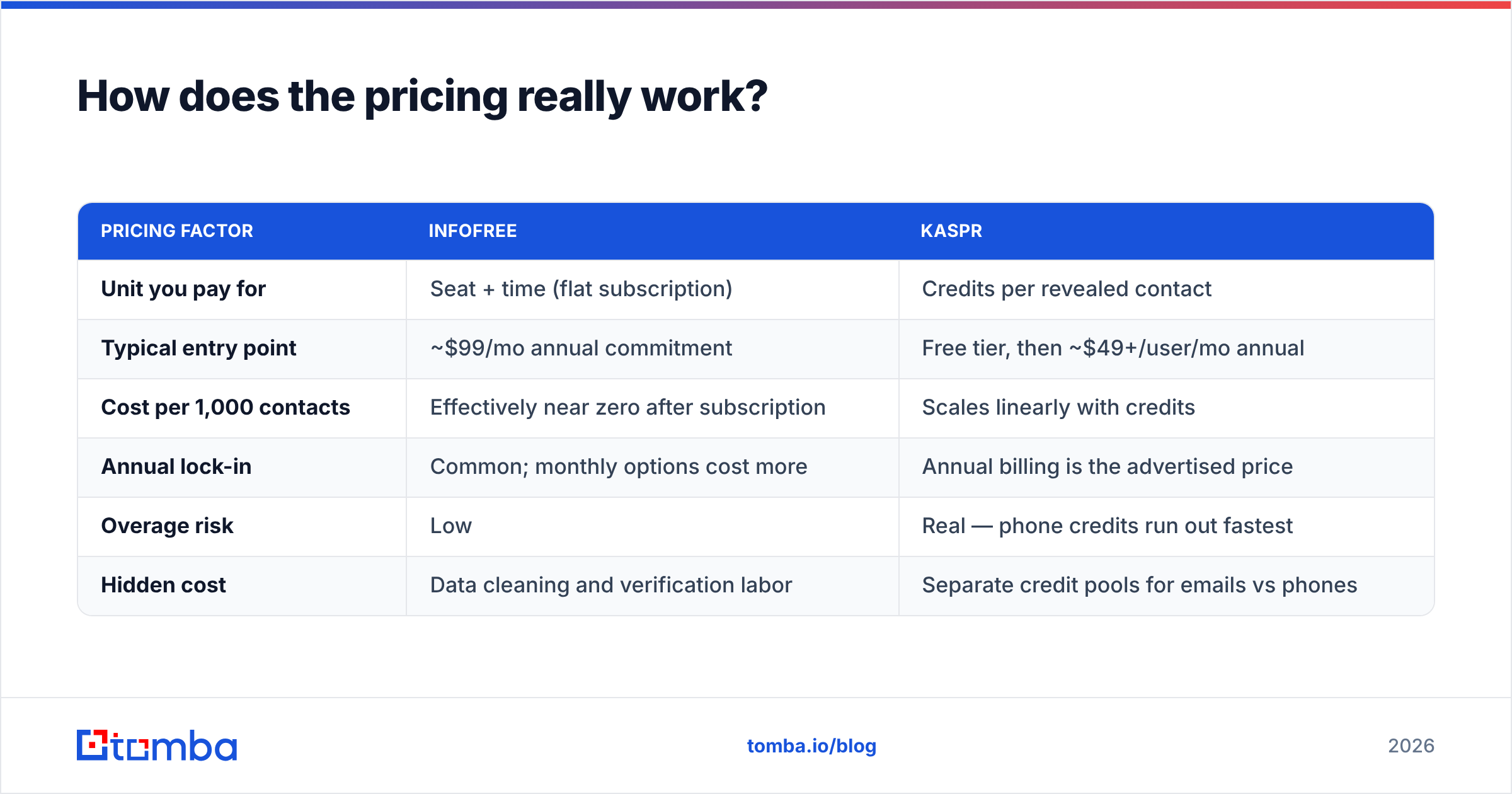Infofree vs Kaspr pricing model diagram